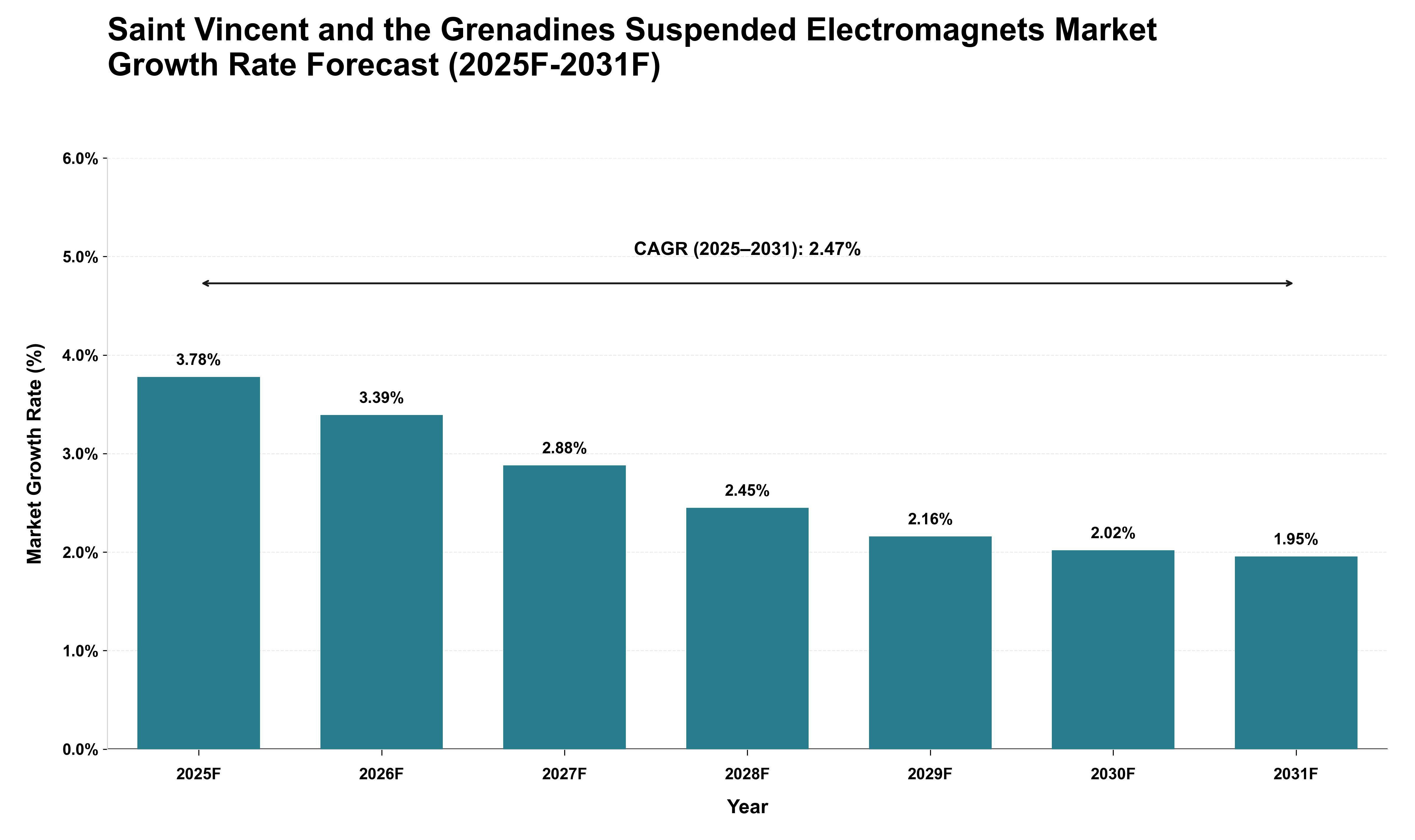 Saint Vincent and the Grenadines Suspended Electromagnets Market Growth Rate Analysis (2025 - 2031)