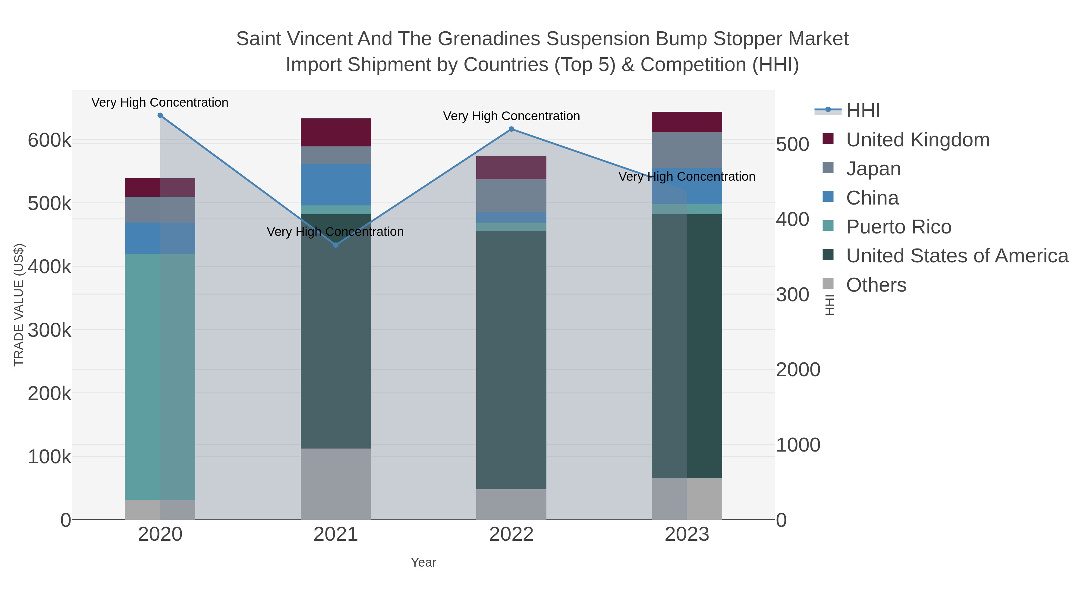 Saint Vincent And The Grenadines Suspension Bump Stopper Market Import Shipment by Countries (Top 5) & Competition (HHI)