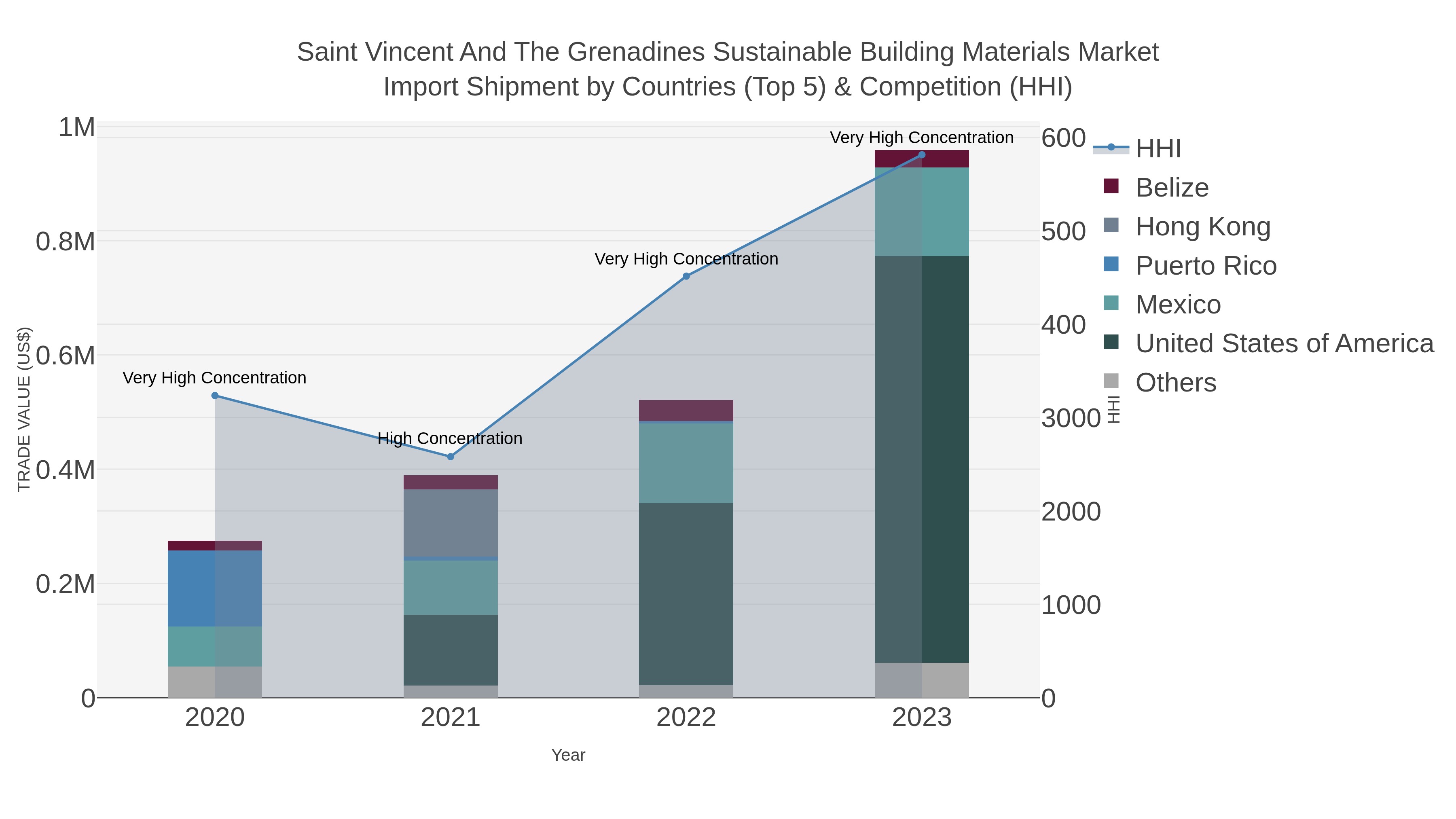 Saint Vincent And The Grenadines Sustainable Building Materials Market Import Shipment by Countries (Top 5) & Competition (HHI)