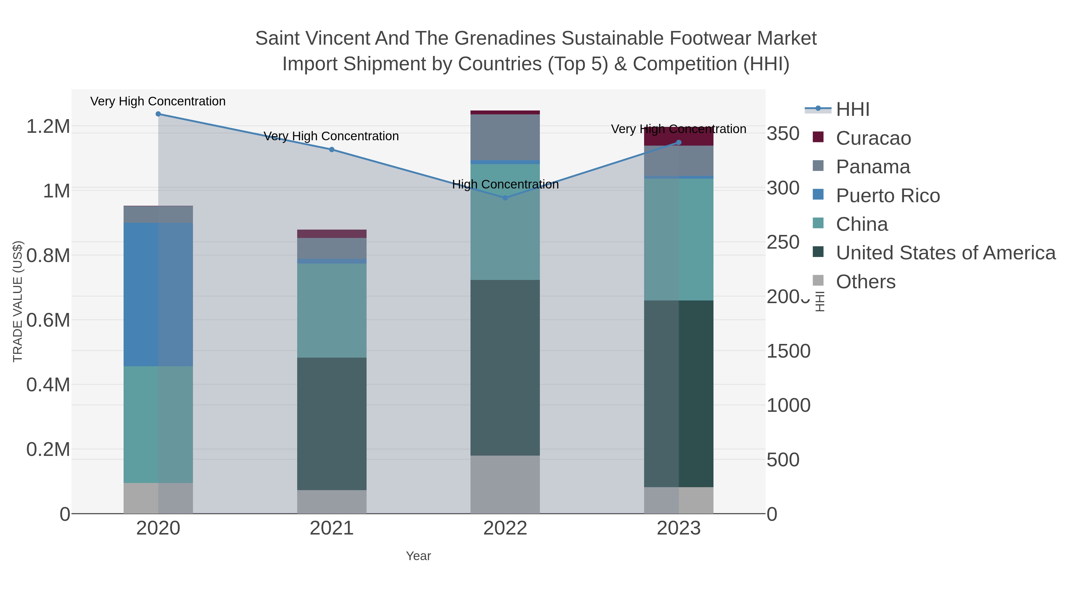 Saint Vincent And The Grenadines Sustainable Footwear Market Import Shipment by Countries (Top 5) & Competition (HHI)
