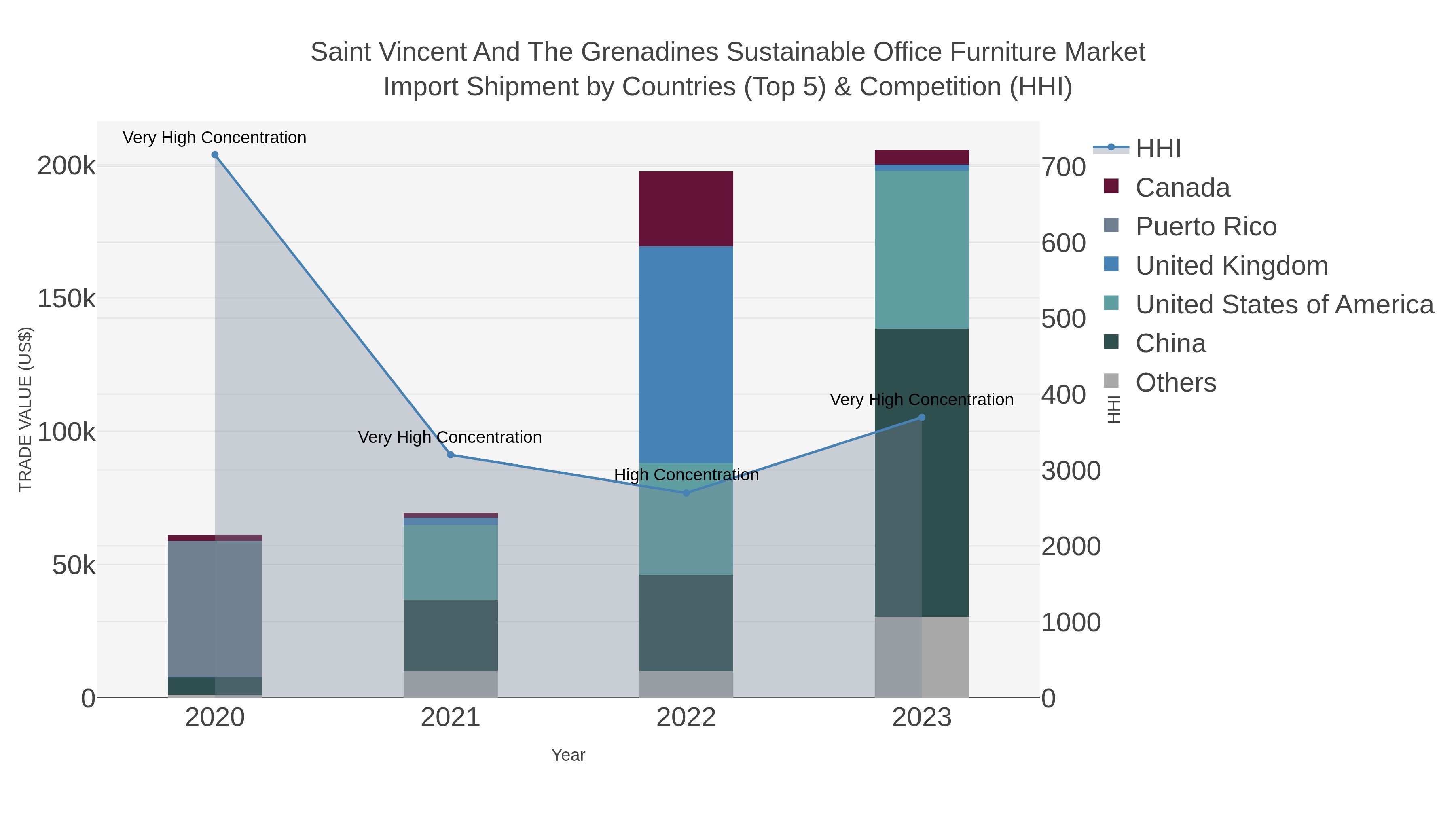 Saint Vincent And The Grenadines Sustainable Office Furniture Market Import Shipment by Countries (Top 5) & Competition (HHI)