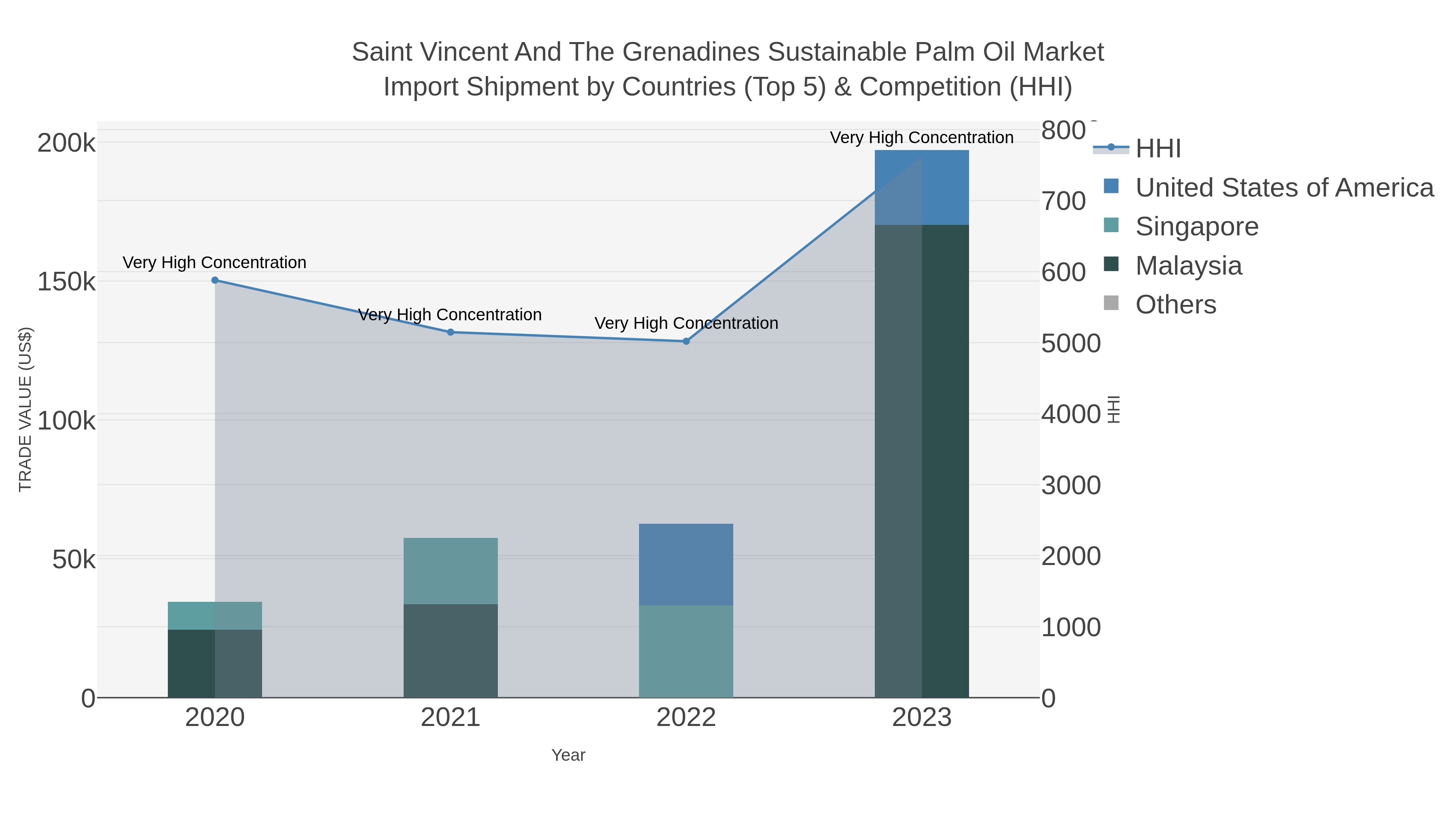 Saint Vincent And The Grenadines Sustainable Palm Oil Market Import Shipment by Countries (Top 5) & Competition (HHI)
