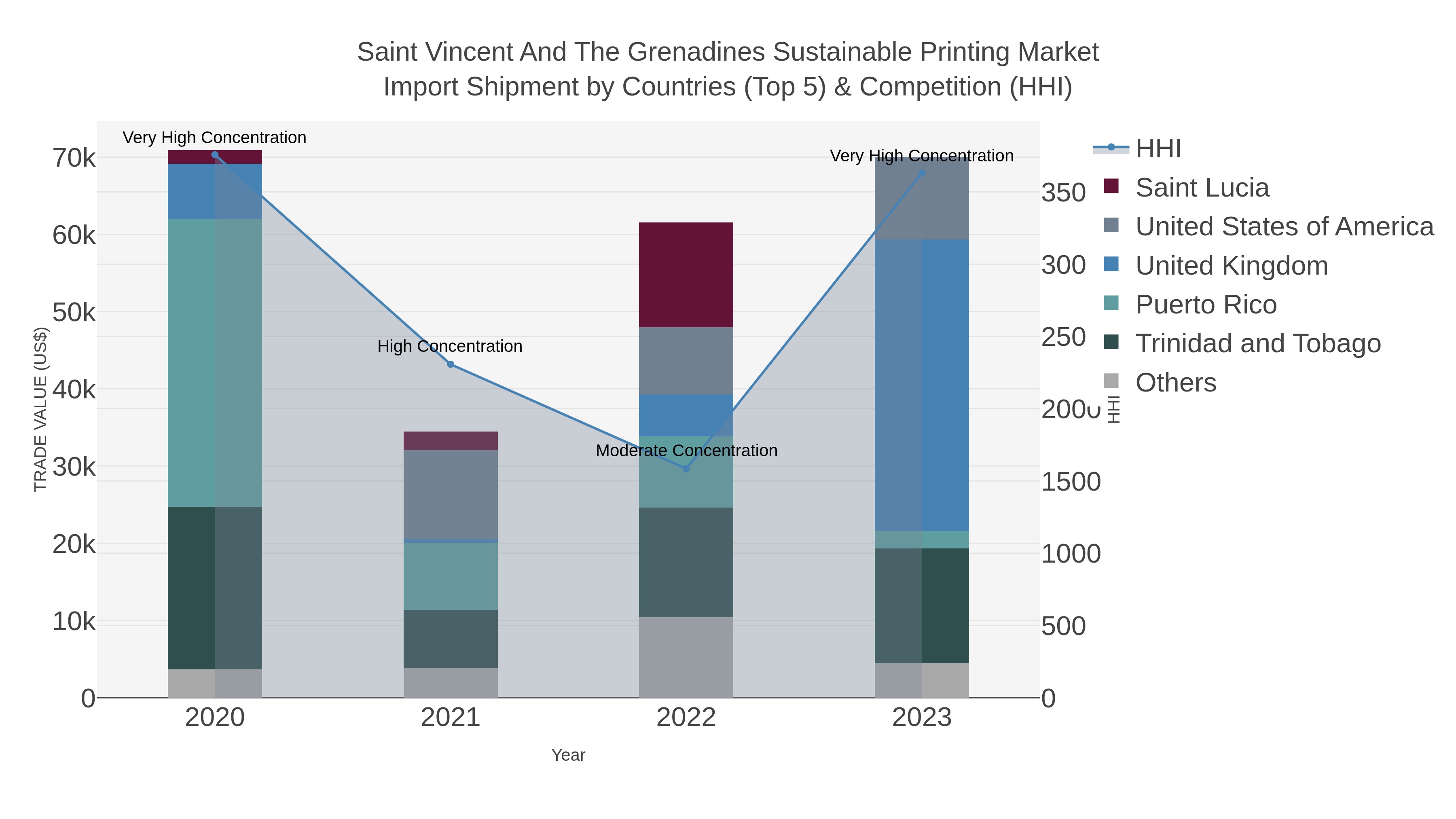 Saint Vincent And The Grenadines Sustainable Printing Market Import Shipment by Countries (Top 5) & Competition (HHI)