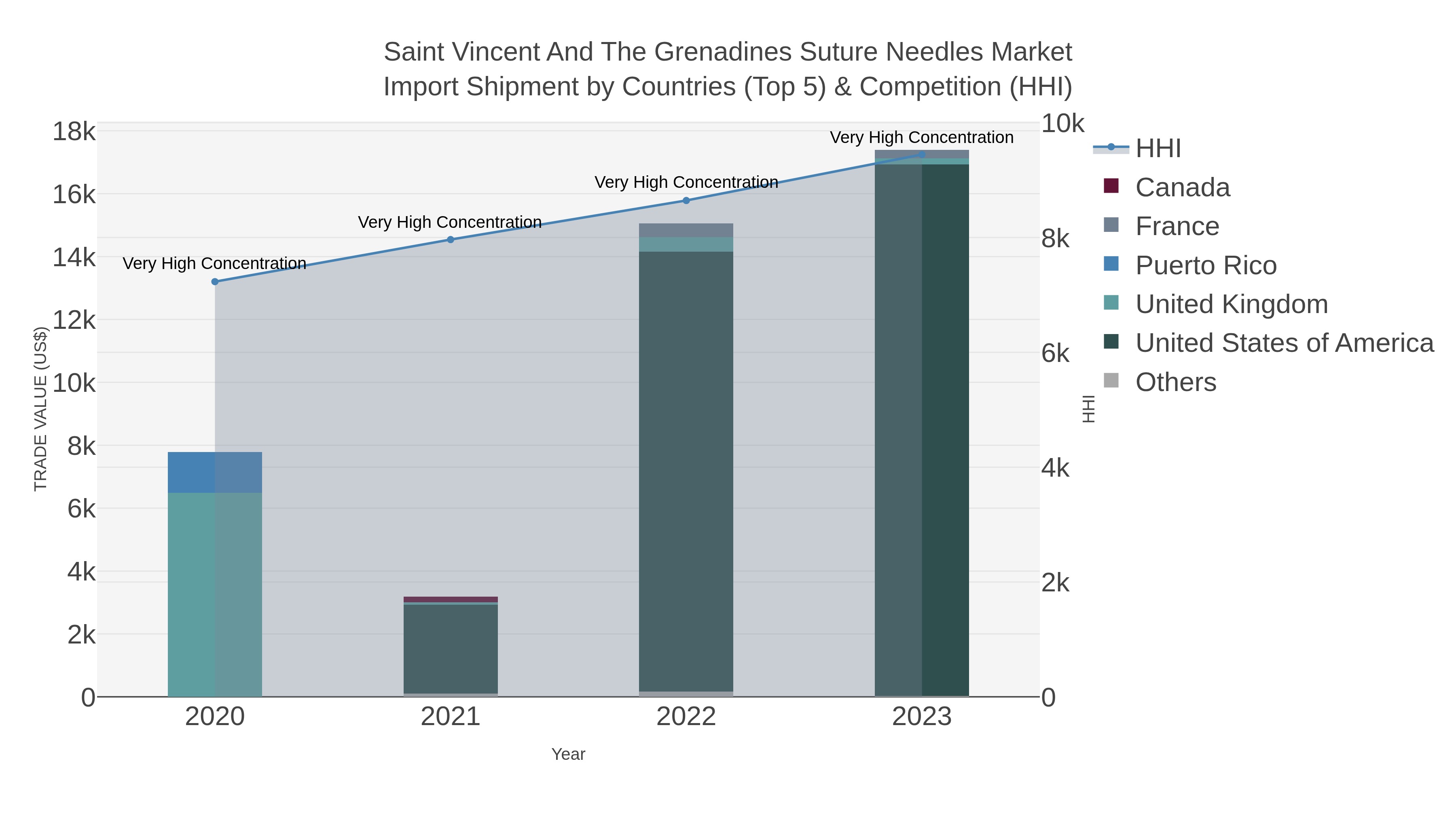 Saint Vincent And The Grenadines Suture Needles Market Import Shipment by Countries (Top 5) & Competition (HHI)