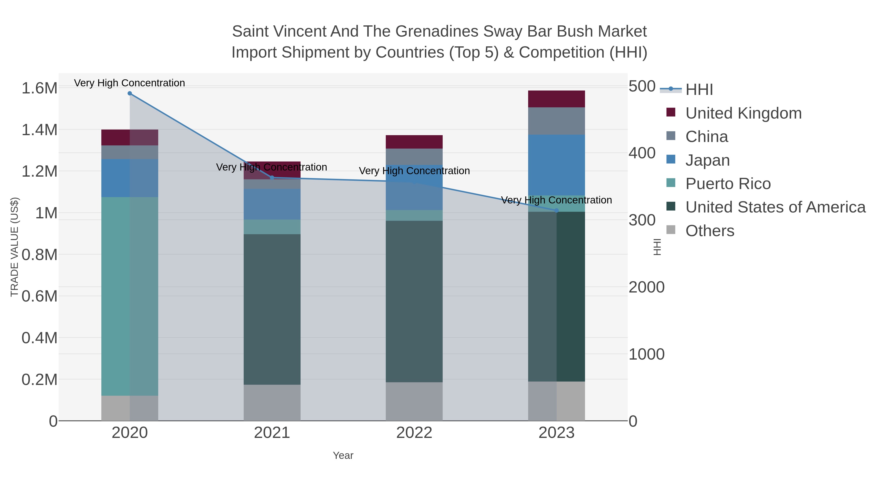 Saint Vincent And The Grenadines Sway Bar Bush Market Import Shipment by Countries (Top 5) & Competition (HHI)