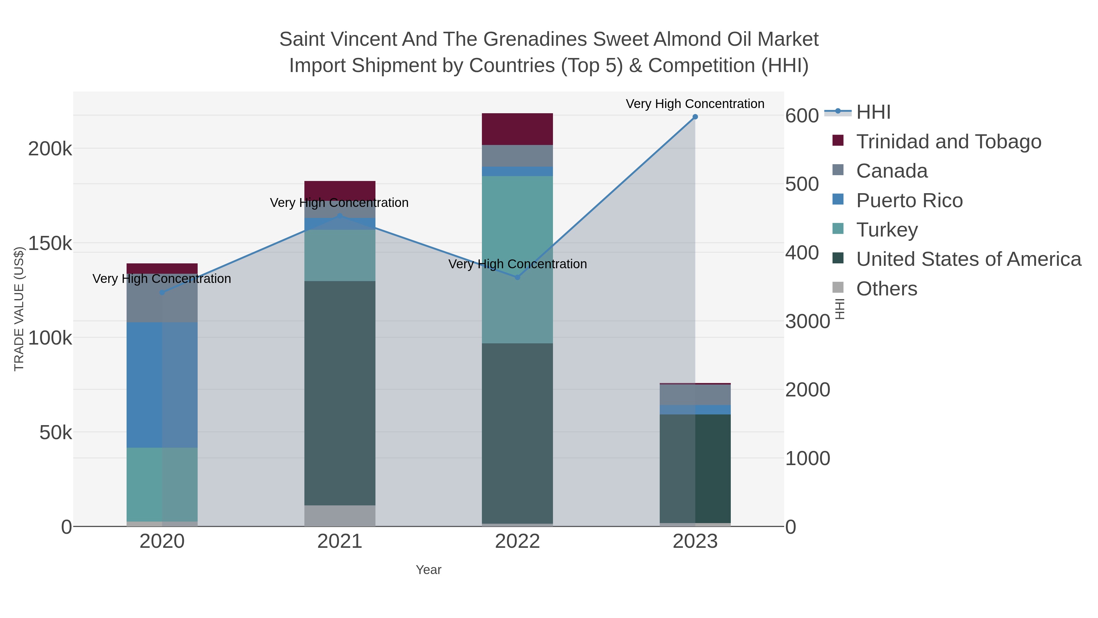 Saint Vincent And The Grenadines Sweet Almond Oil Market Import Shipment by Countries (Top 5) & Competition (HHI)