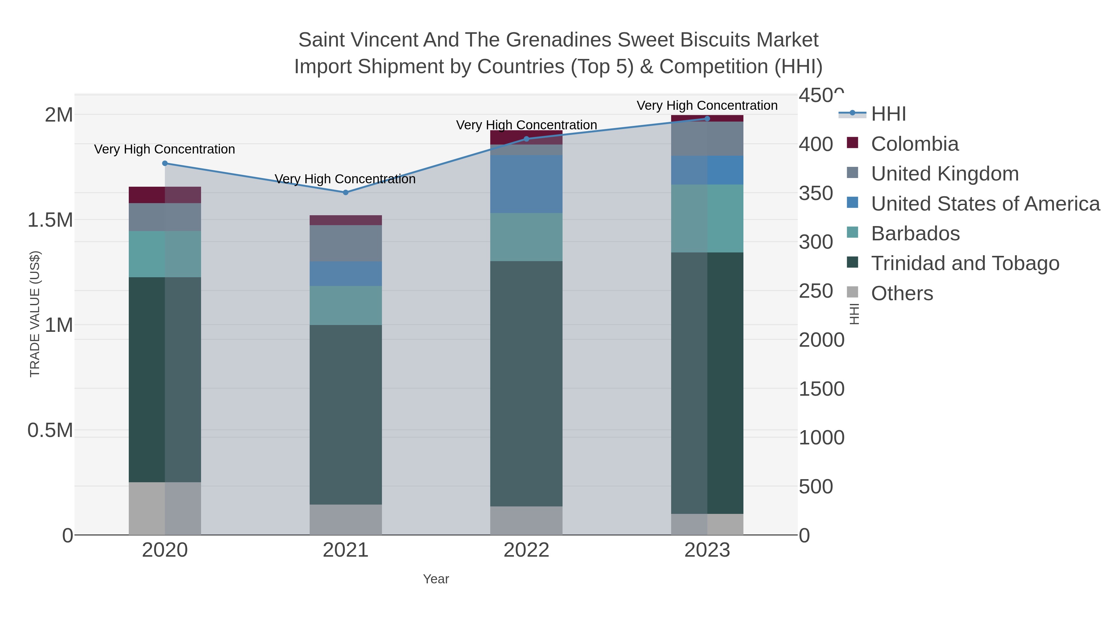 Saint Vincent And The Grenadines Sweet Biscuits Market Import Shipment by Countries (Top 5) & Competition (HHI)