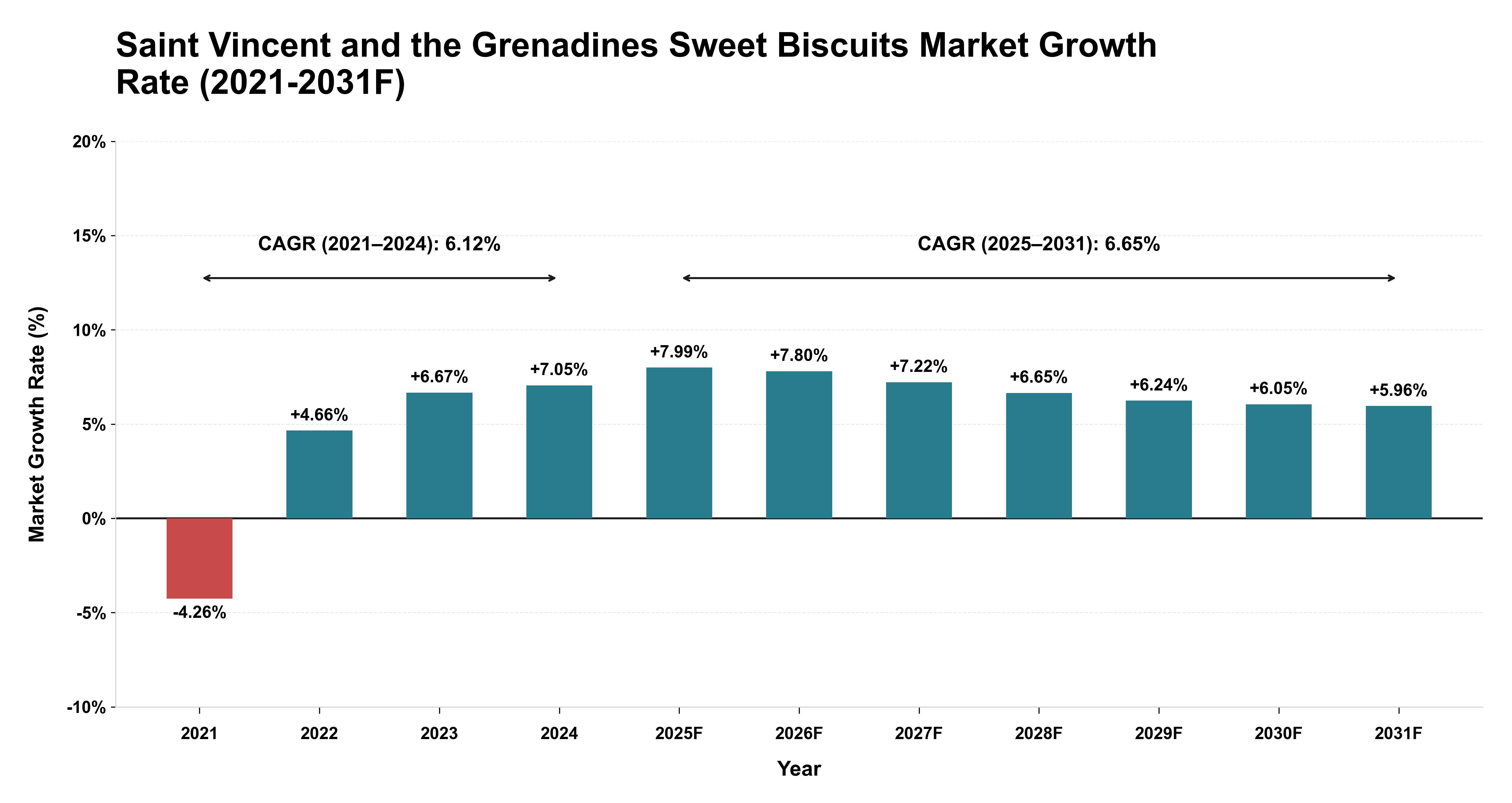 Saint Vincent and the Grenadines Sweet Biscuits Market Year-wise Growth Rate (2021-2031F)
