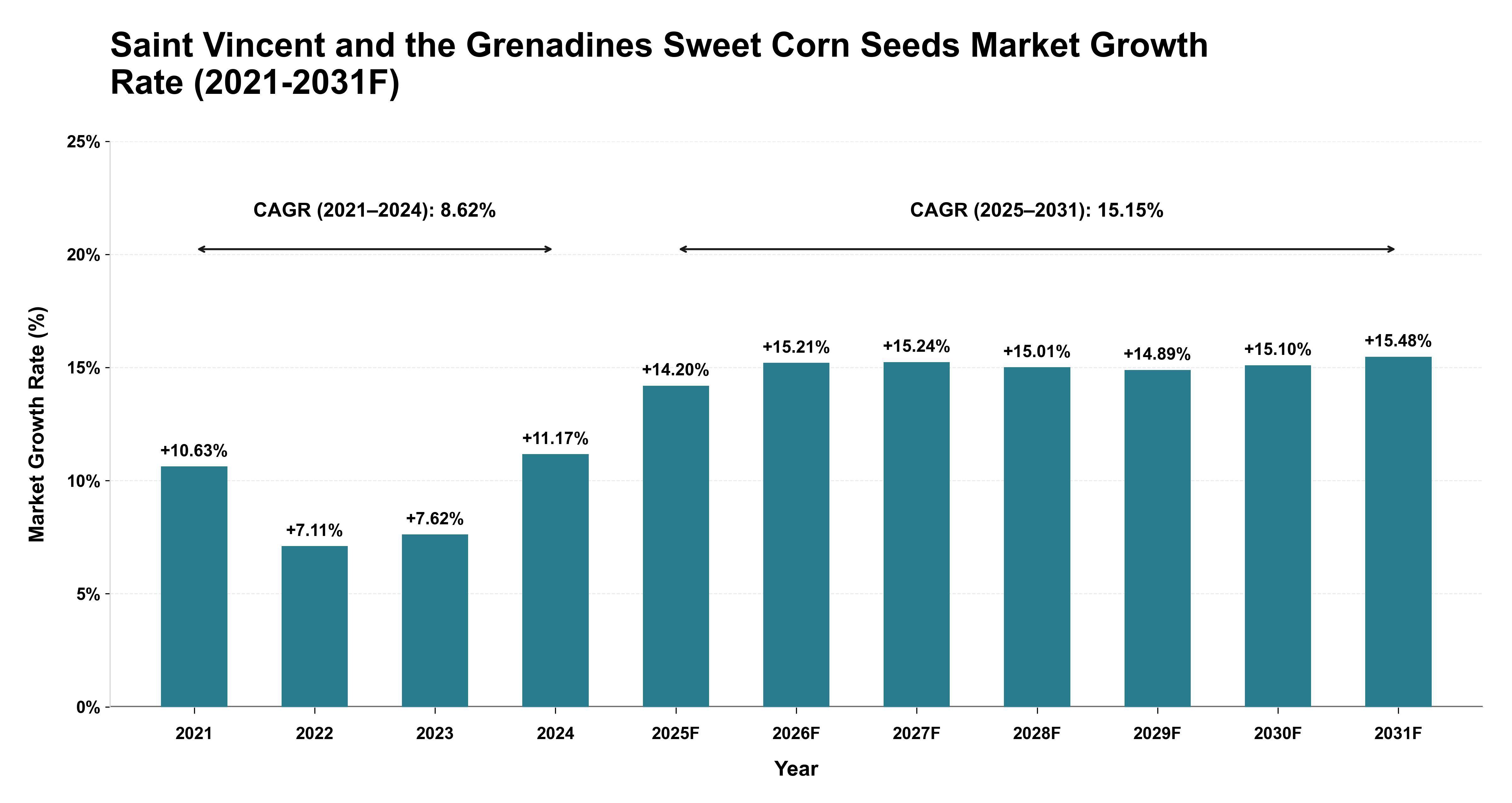 Saint Vincent and the Grenadines Sweet Corn Seeds Market Year-wise Growth Rate (2021-2031F)
