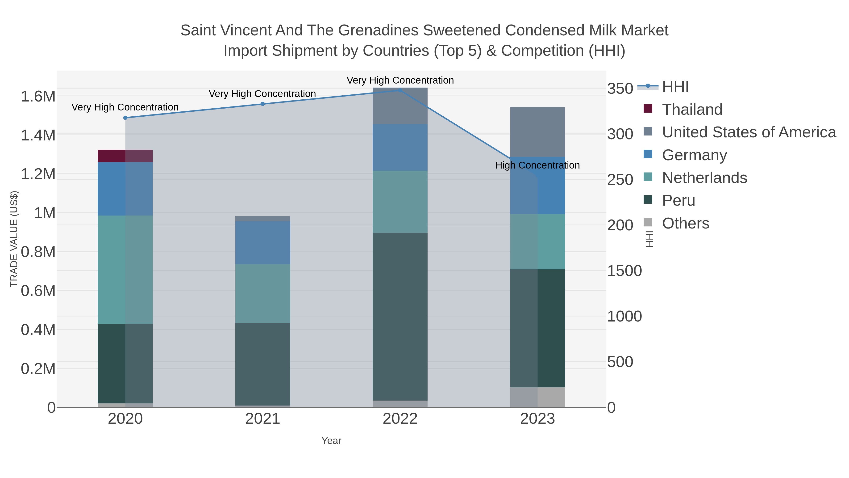 Saint Vincent And The Grenadines Sweetened Condensed Milk Market Import Shipment by Countries (Top 5) & Competition (HHI)