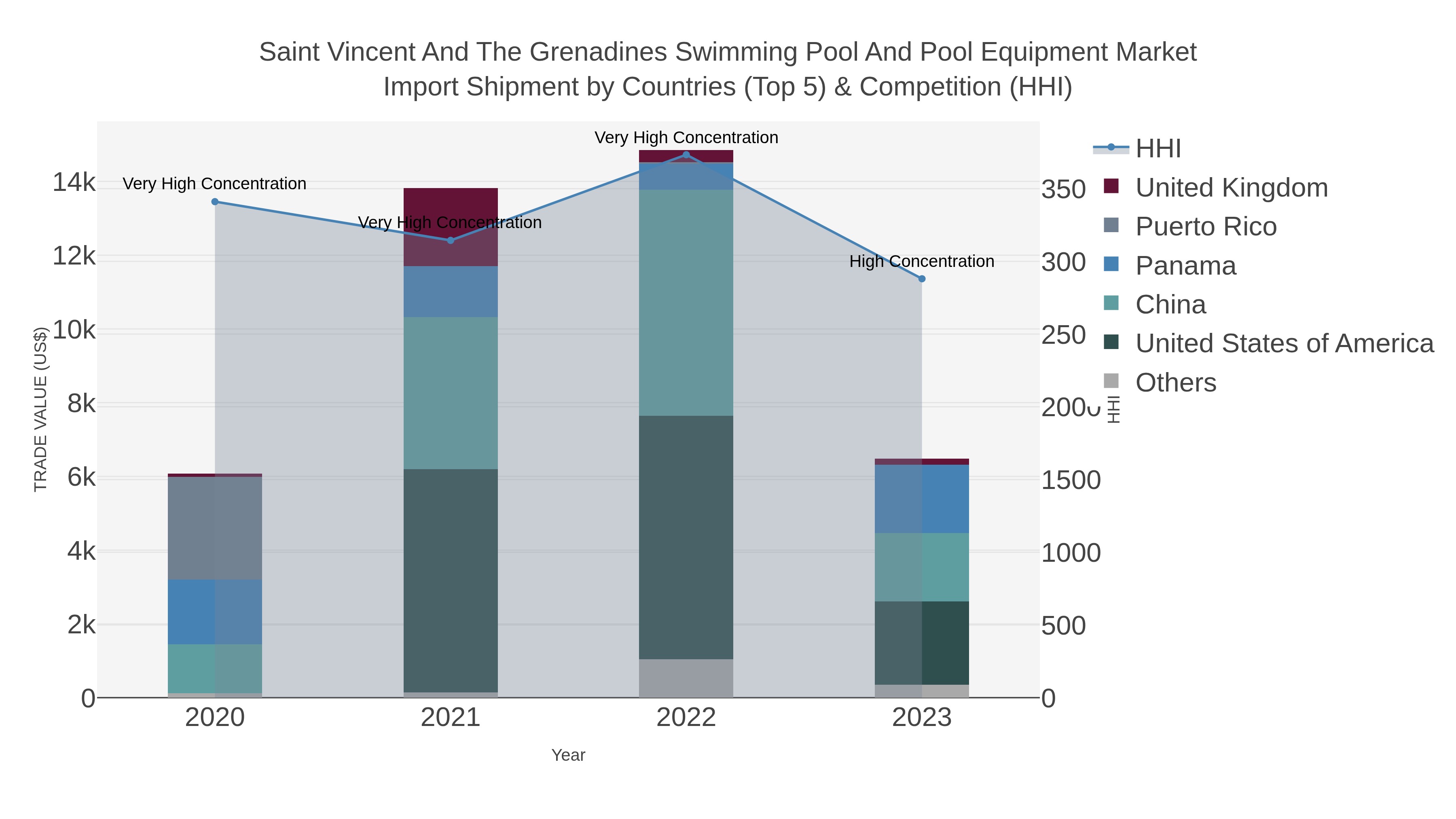Saint Vincent And The Grenadines Swimming Pool And Pool Equipment Market Import Shipment by Countries (Top 5) & Competition (HHI)
