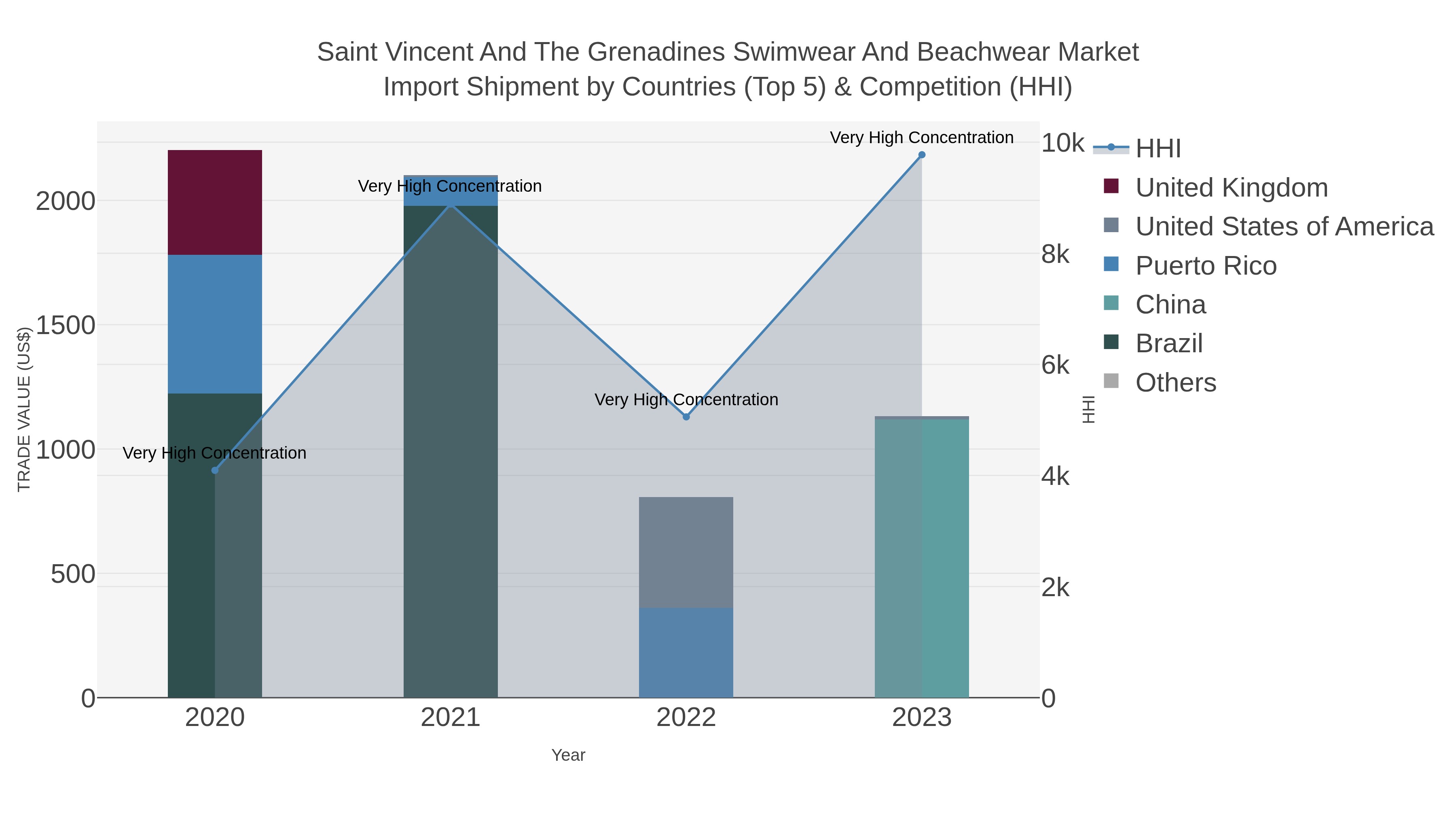 Saint Vincent And The Grenadines Swimwear And Beachwear Market Import Shipment by Countries (Top 5) & Competition (HHI)