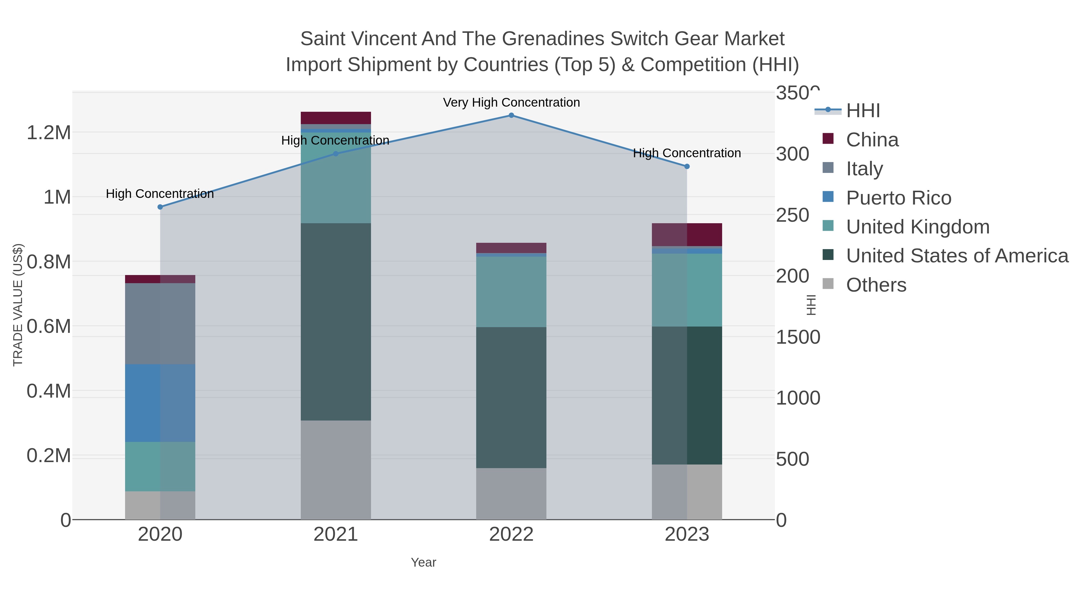 Saint Vincent And The Grenadines Switch Gear Market Import Shipment by Countries (Top 5) & Competition (HHI)