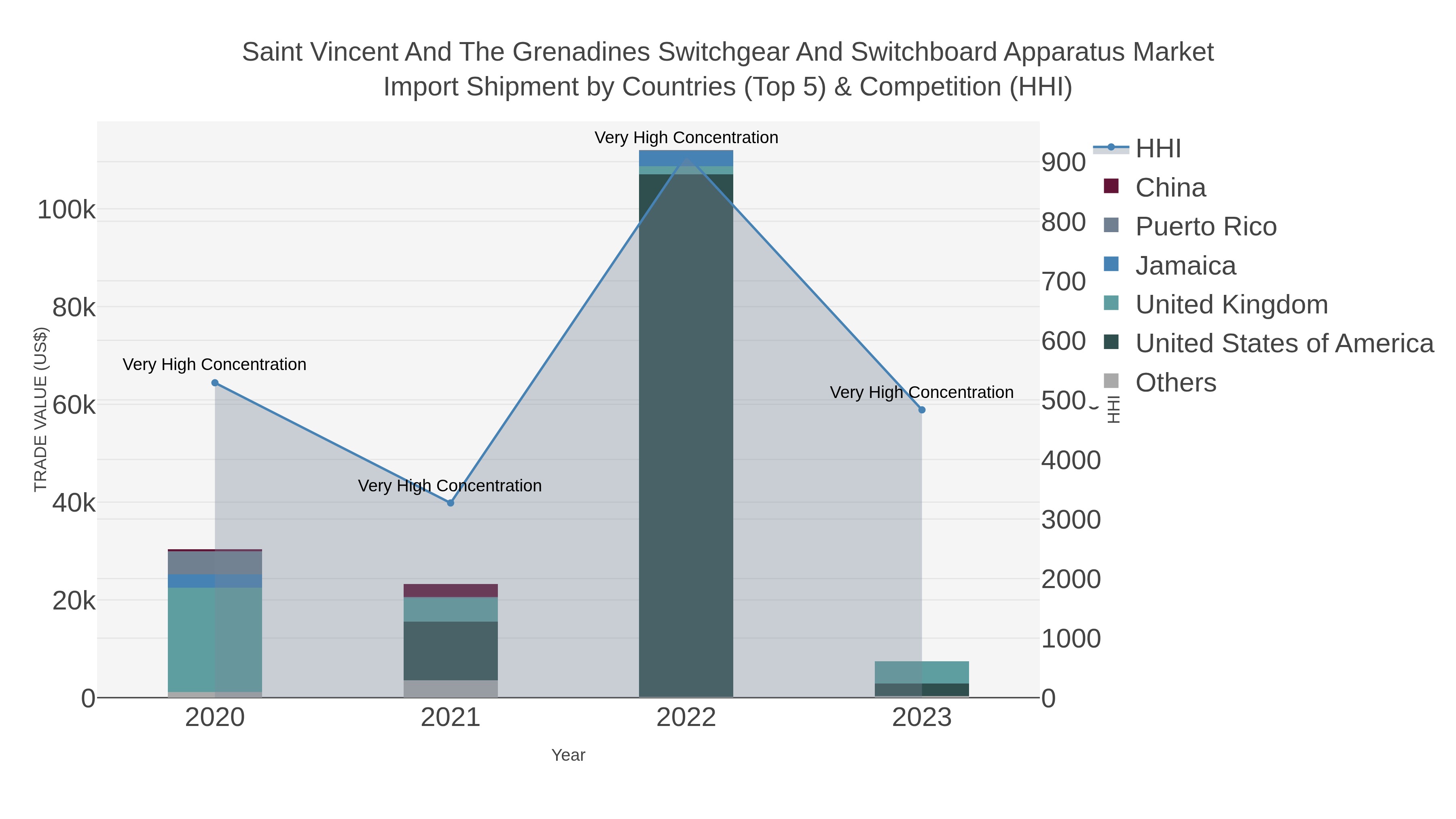 Saint Vincent And The Grenadines Switchgear And Switchboard Apparatus Market Import Shipment by Countries (Top 5) & Competition (HHI)