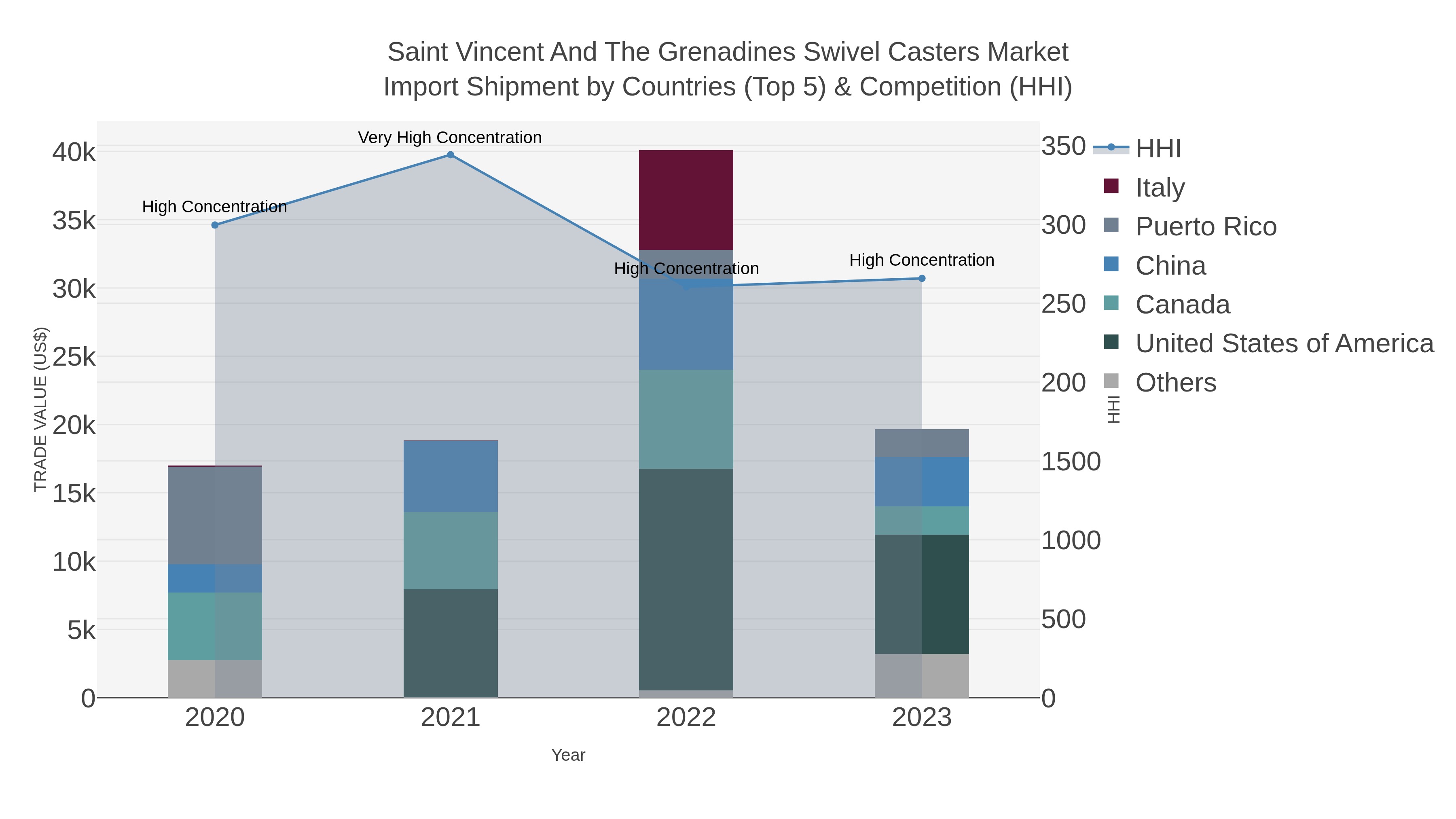 Saint Vincent And The Grenadines Swivel Casters Market Import Shipment by Countries (Top 5) & Competition (HHI)