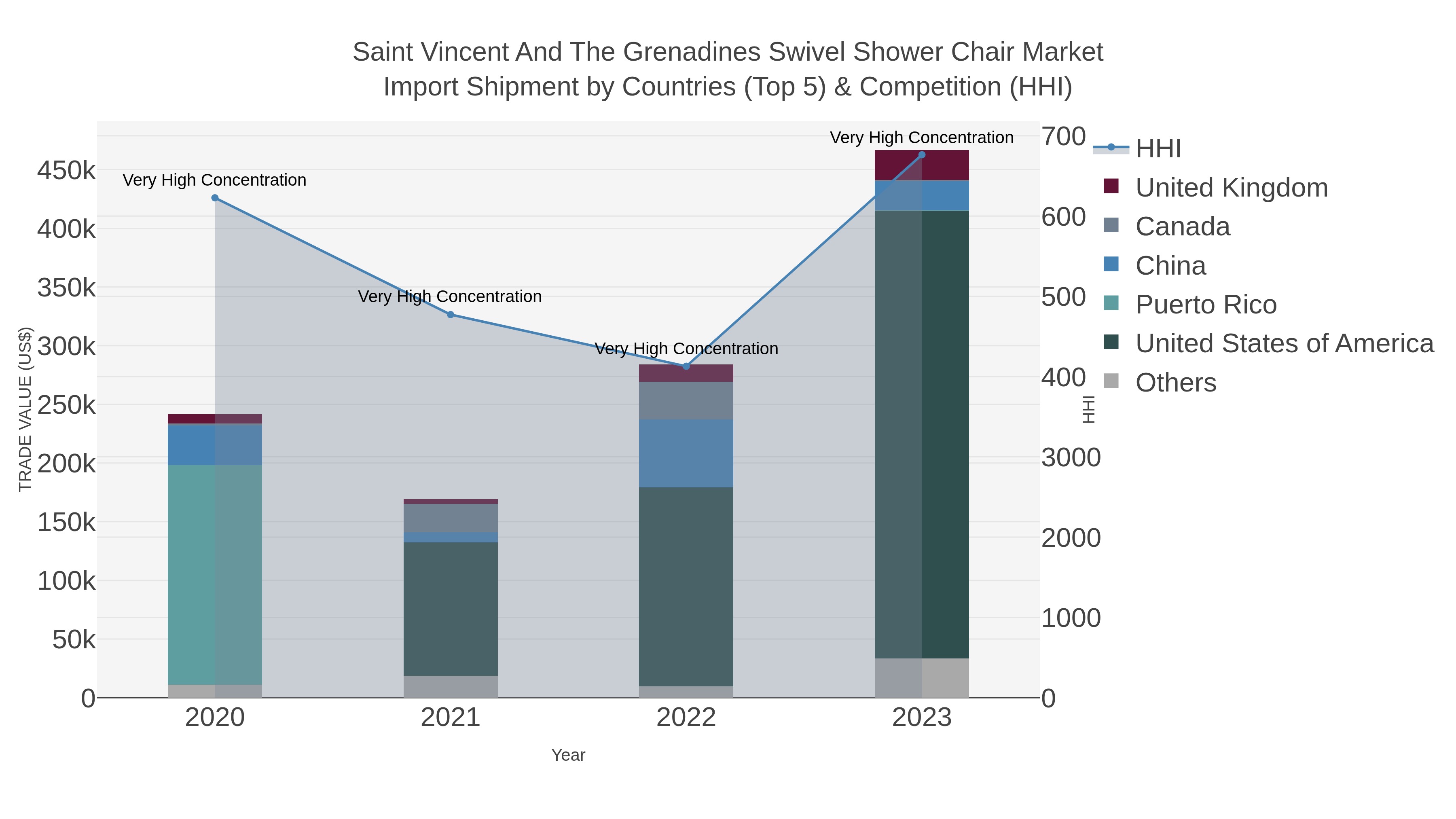 Saint Vincent And The Grenadines Swivel Shower Chair Market Import Shipment by Countries (Top 5) & Competition (HHI)