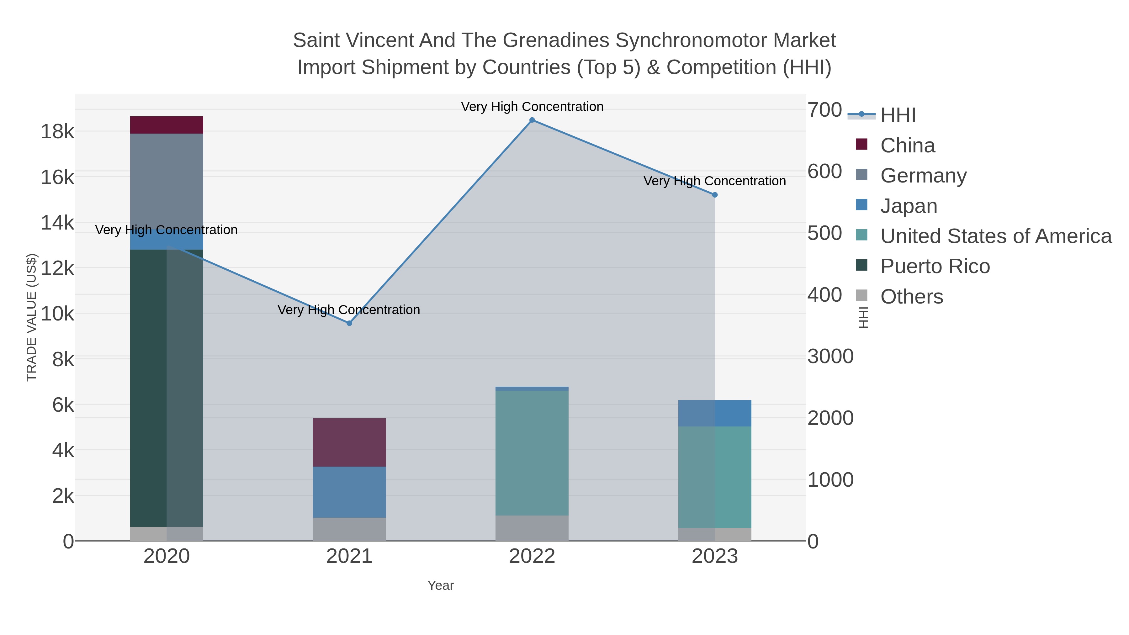 Saint Vincent And The Grenadines Synchronomotor Market Import Shipment by Countries (Top 5) & Competition (HHI)
