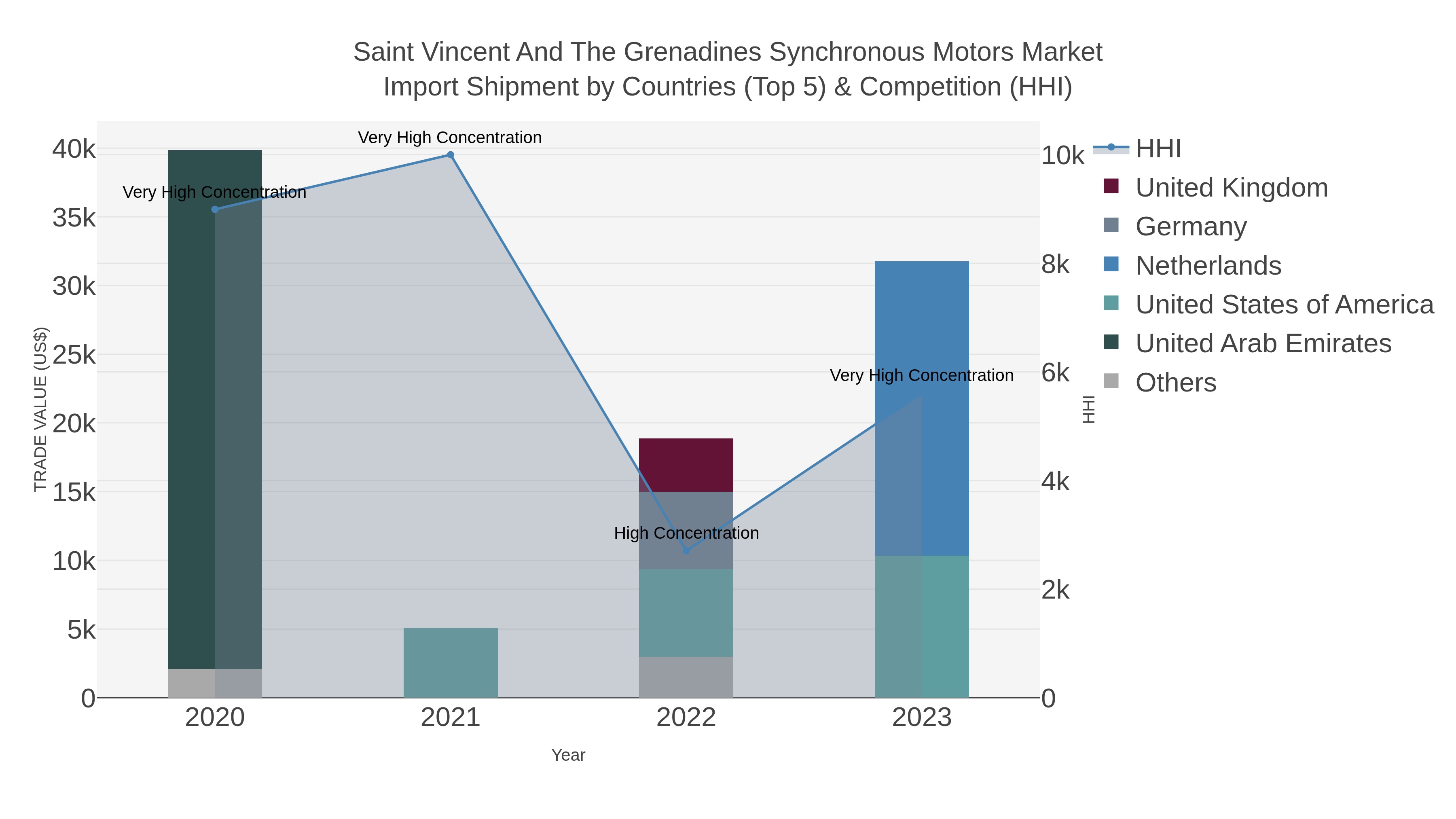 Saint Vincent And The Grenadines Synchronous Motors Market Import Shipment by Countries (Top 5) & Competition (HHI)