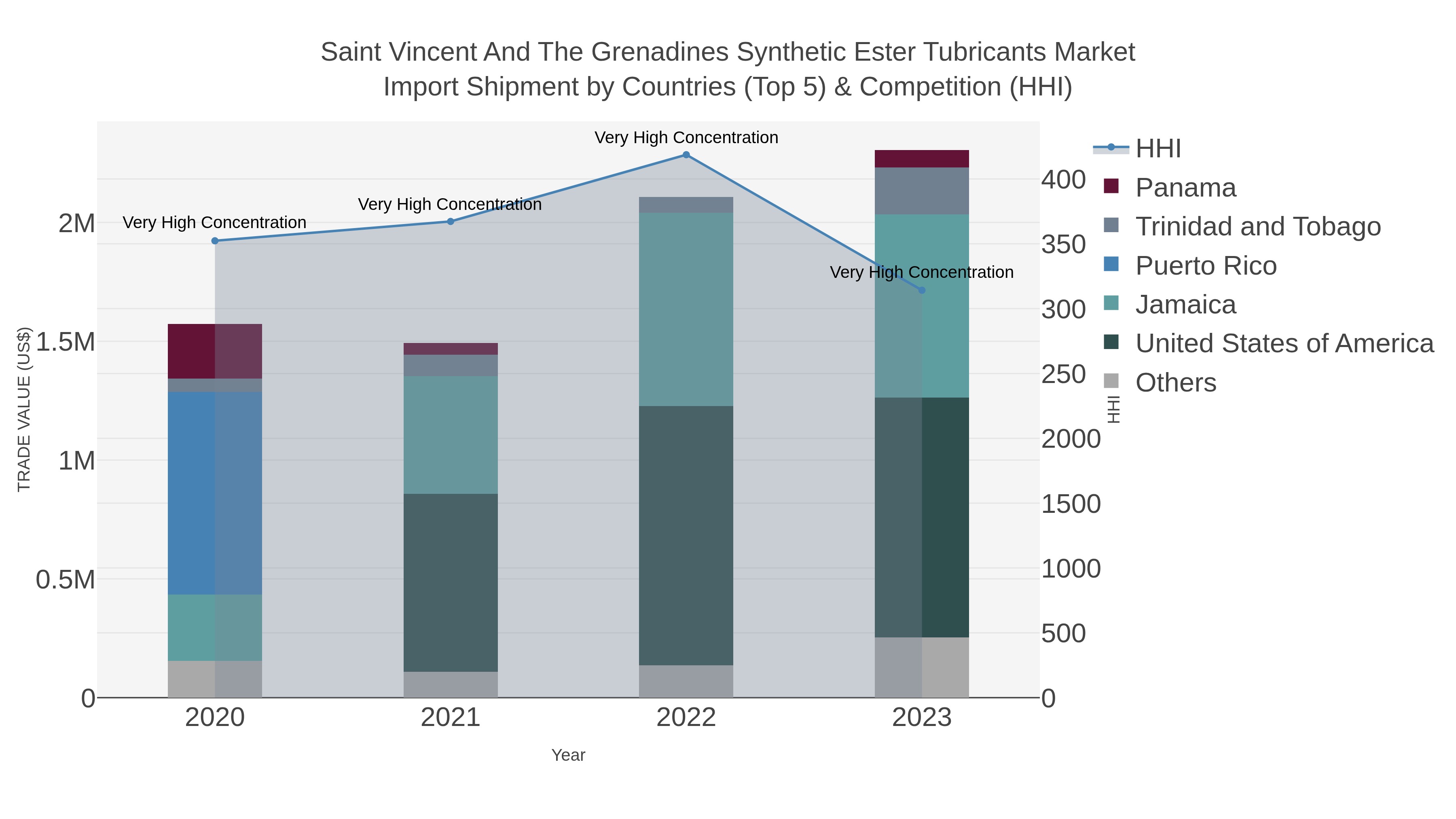 Saint Vincent And The Grenadines Synthetic Ester Tubricants Market Import Shipment by Countries (Top 5) & Competition (HHI)