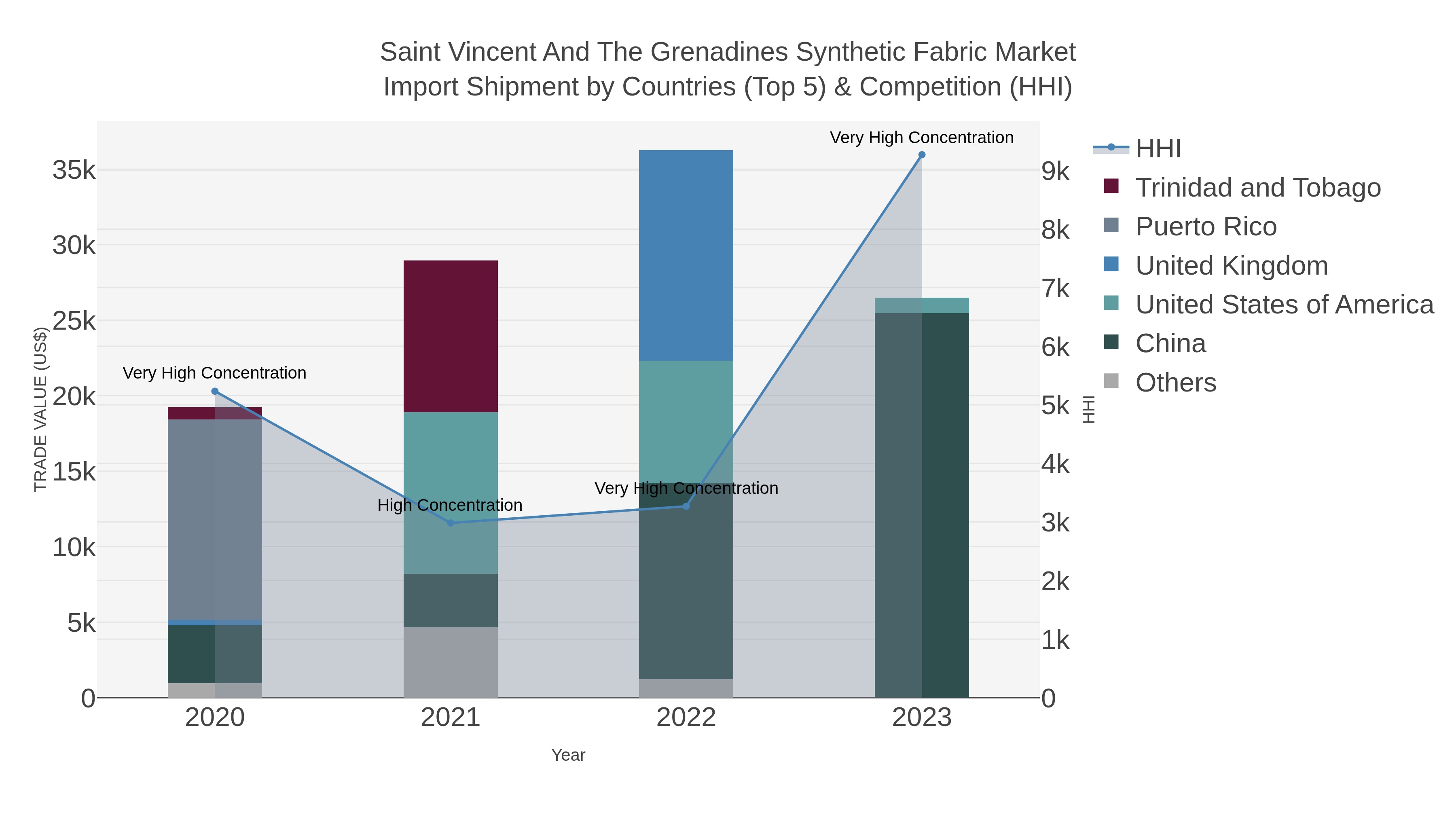 Saint Vincent And The Grenadines Synthetic Fabric Market Import Shipment by Countries (Top 5) & Competition (HHI)
