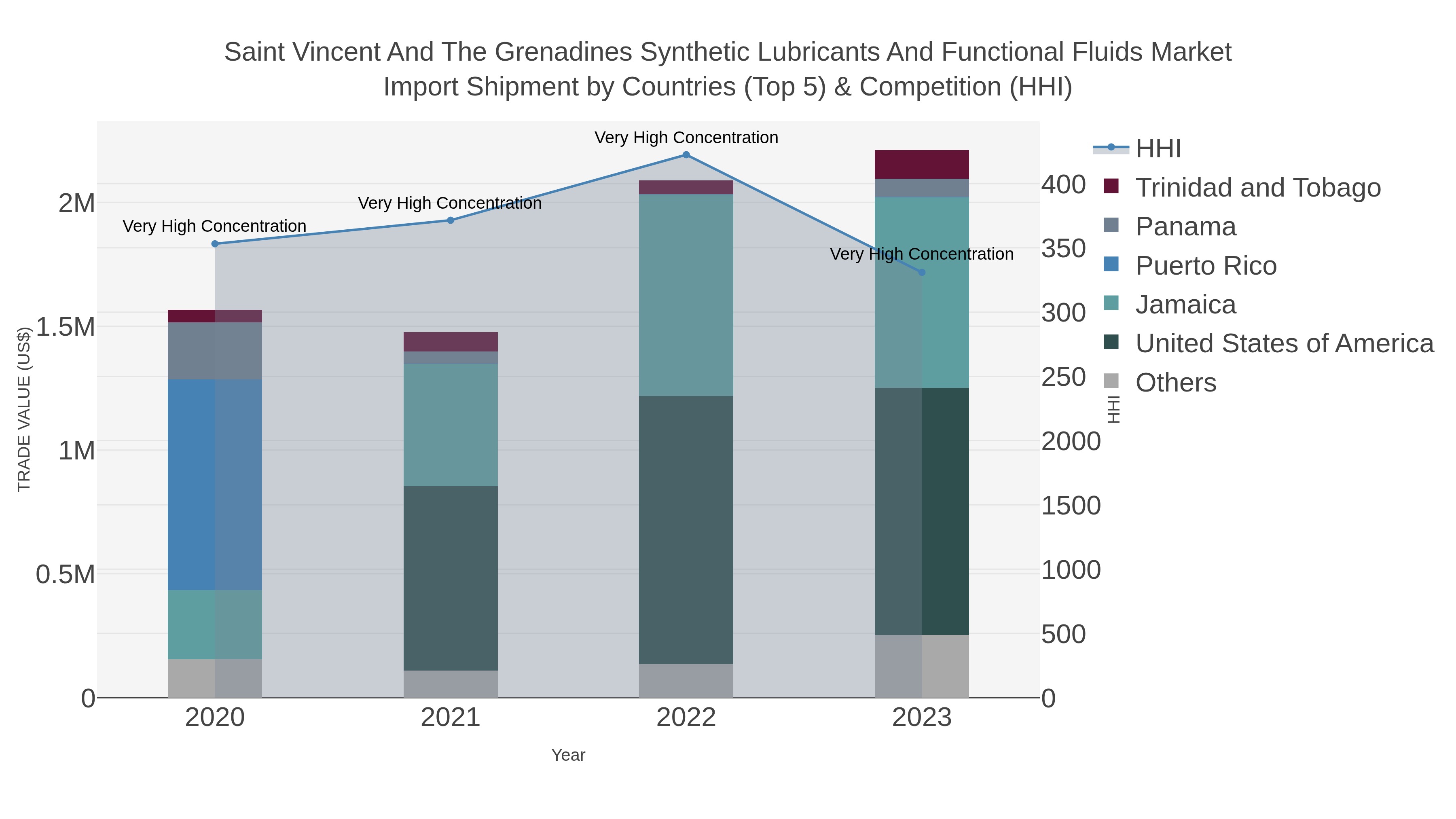 Saint Vincent And The Grenadines Synthetic Lubricants And Functional Fluids Market Import Shipment by Countries (Top 5) & Competition (HHI)