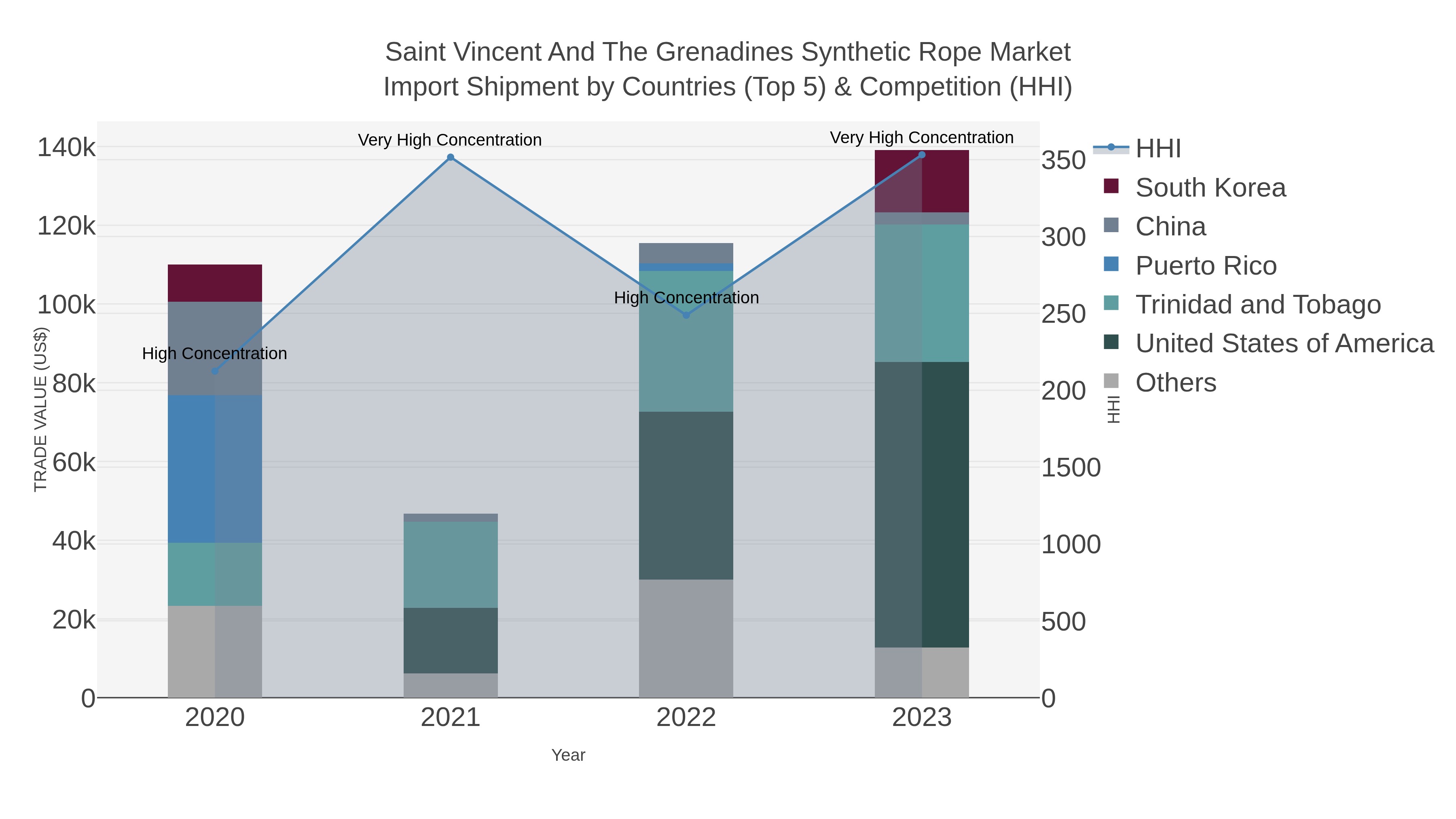 Saint Vincent And The Grenadines Synthetic Rope Market Import Shipment by Countries (Top 5) & Competition (HHI)