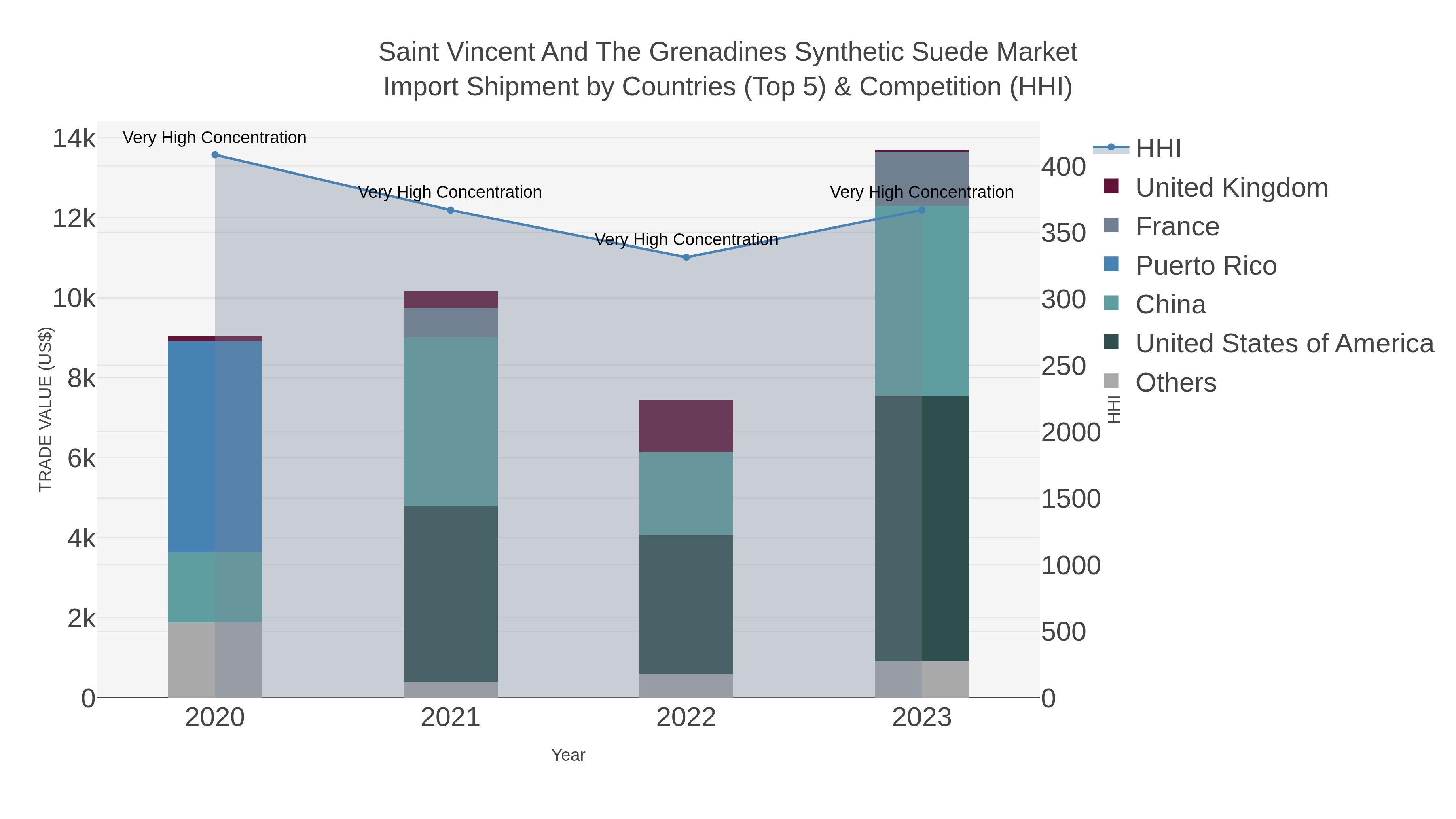 Saint Vincent And The Grenadines Synthetic Suede Market Import Shipment by Countries (Top 5) & Competition (HHI)
