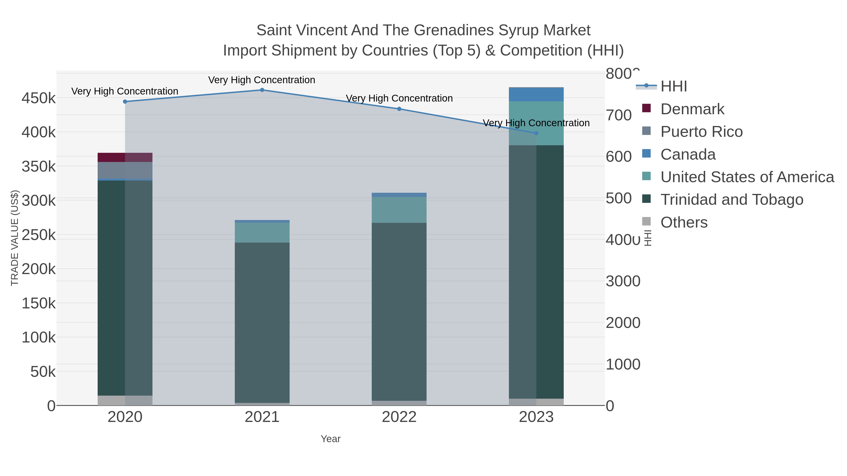 Saint Vincent And The Grenadines Syrup Market Import Shipment by Countries (Top 5) & Competition (HHI)