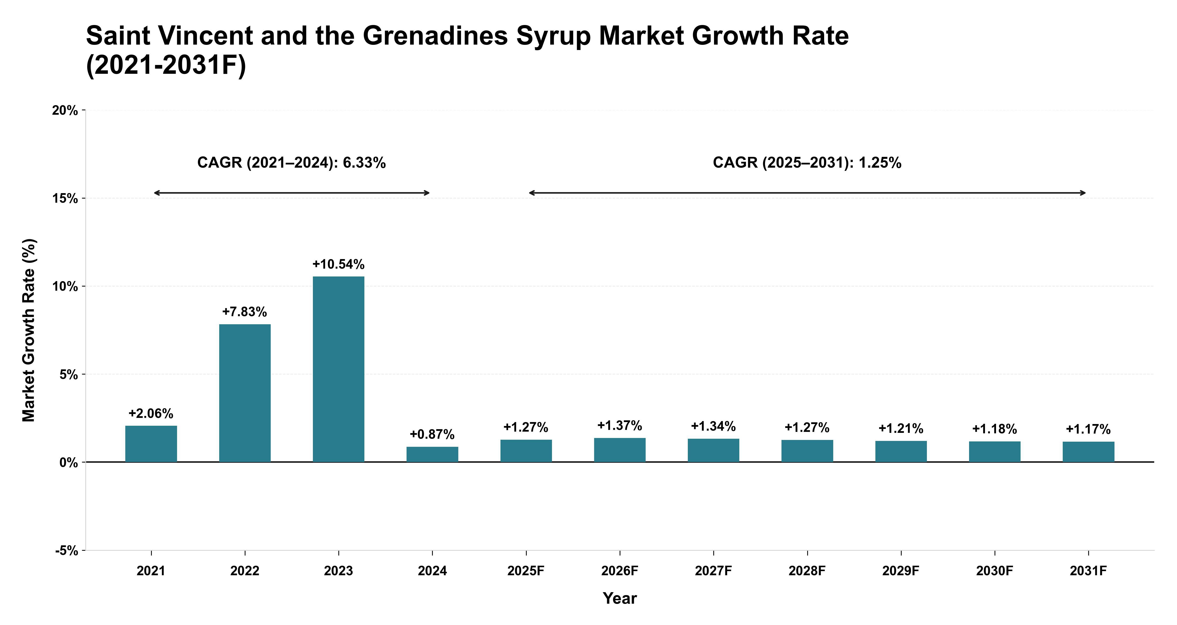 Saint Vincent and the Grenadines Syrup Market Year-wise Growth Rate (2021-2031F)