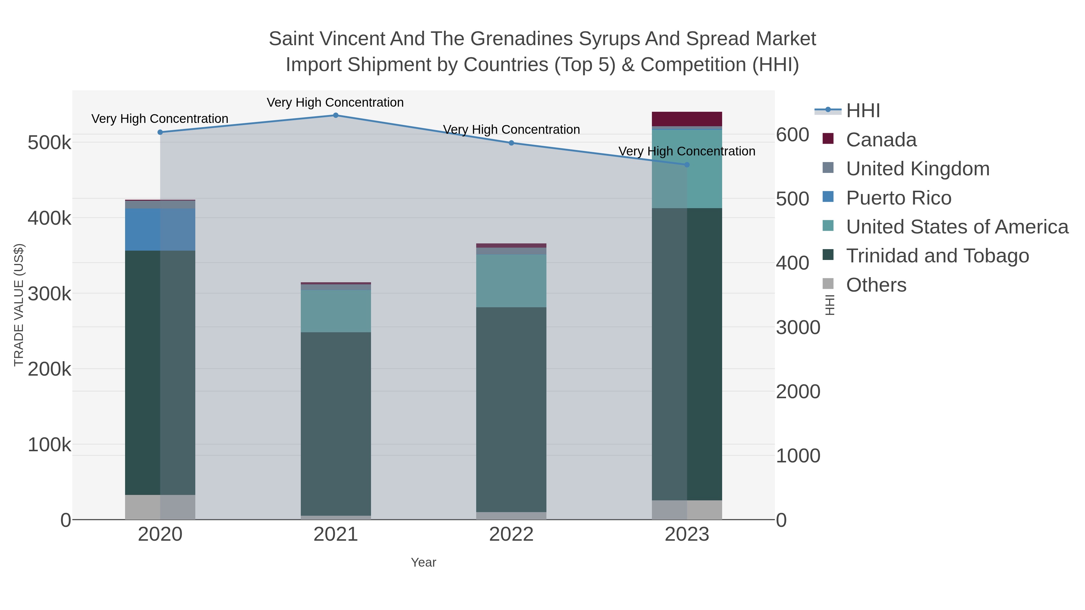Saint Vincent And The Grenadines Syrups And Spread Market Import Shipment by Countries (Top 5) & Competition (HHI)
