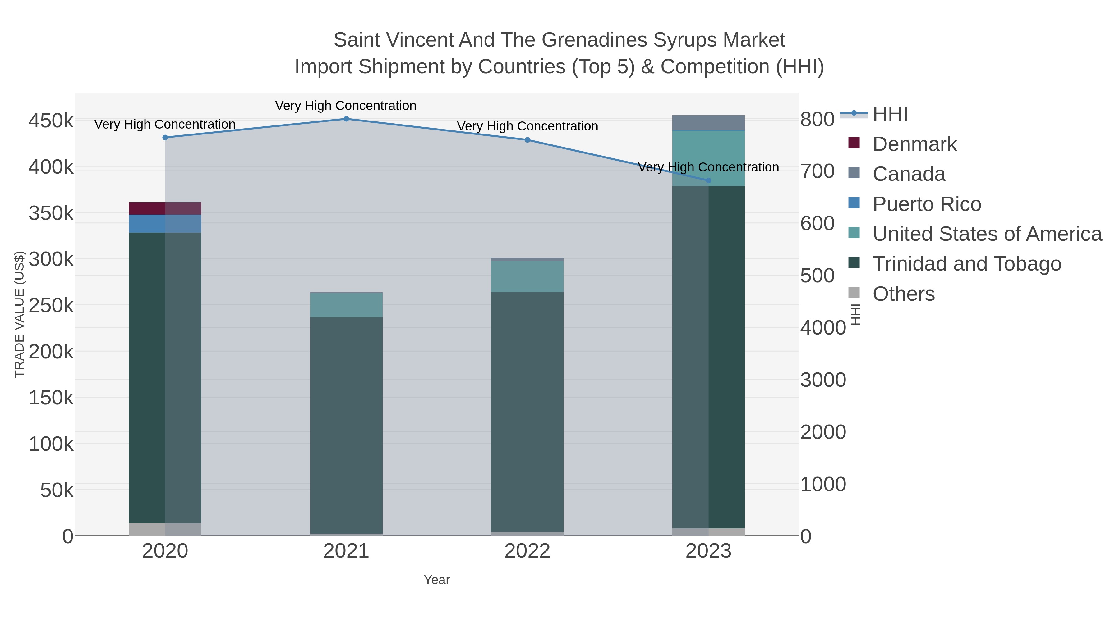 Saint Vincent And The Grenadines Syrups Market Import Shipment by Countries (Top 5) & Competition (HHI)