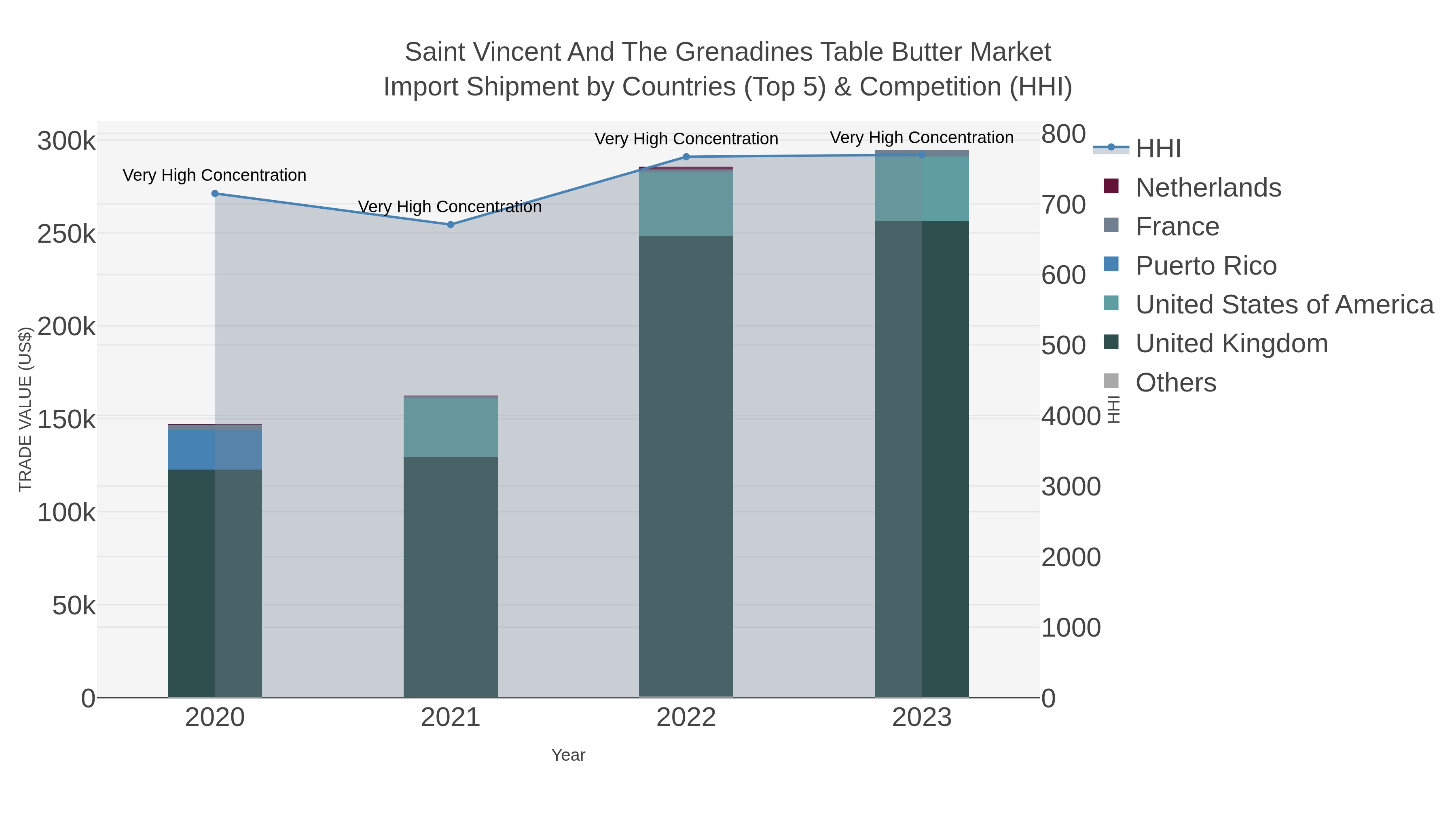 Saint Vincent And The Grenadines Table Butter Market Import Shipment by Countries (Top 5) & Competition (HHI)