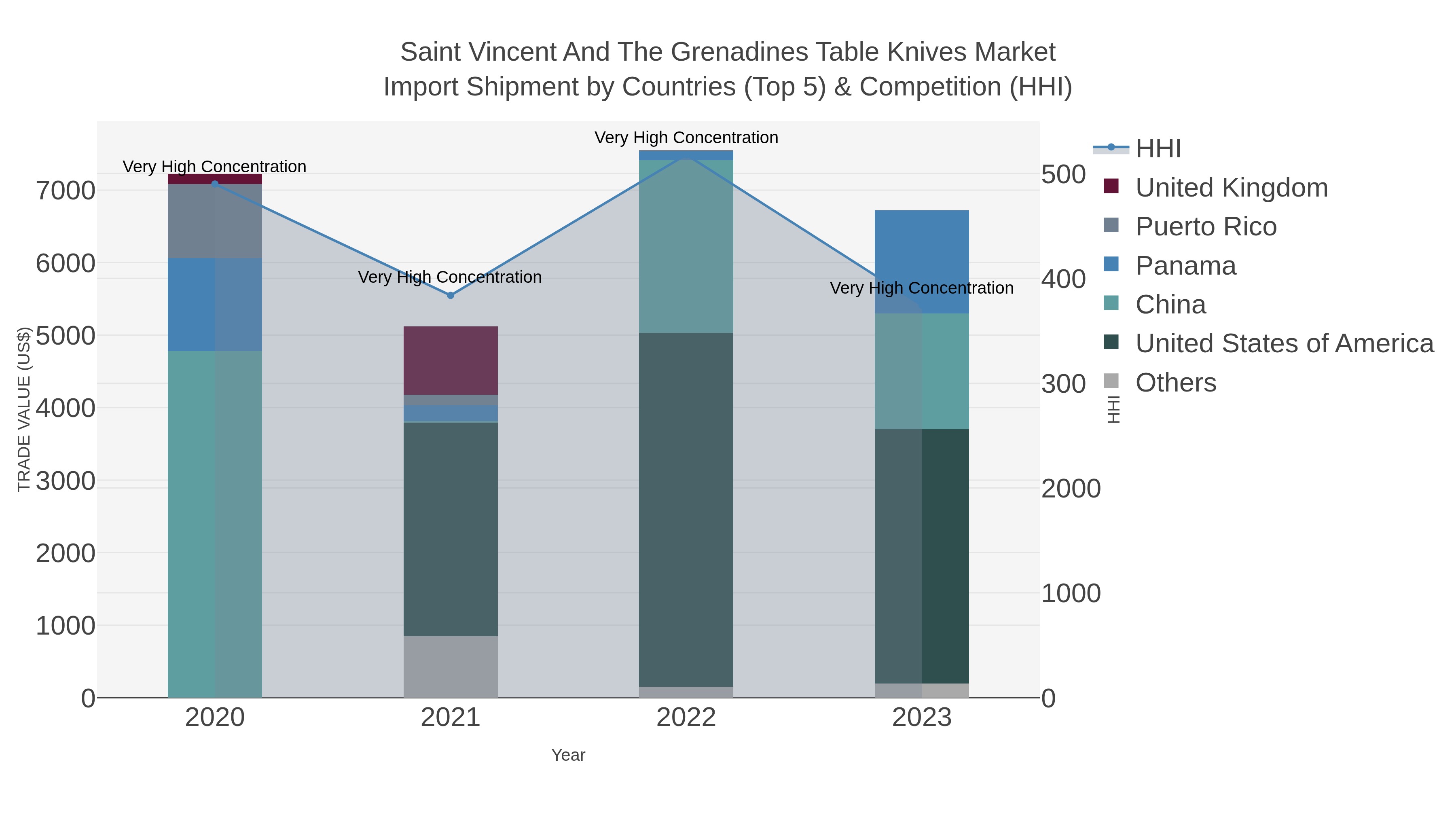 Saint Vincent And The Grenadines Table Knives Market Import Shipment by Countries (Top 5) & Competition (HHI)