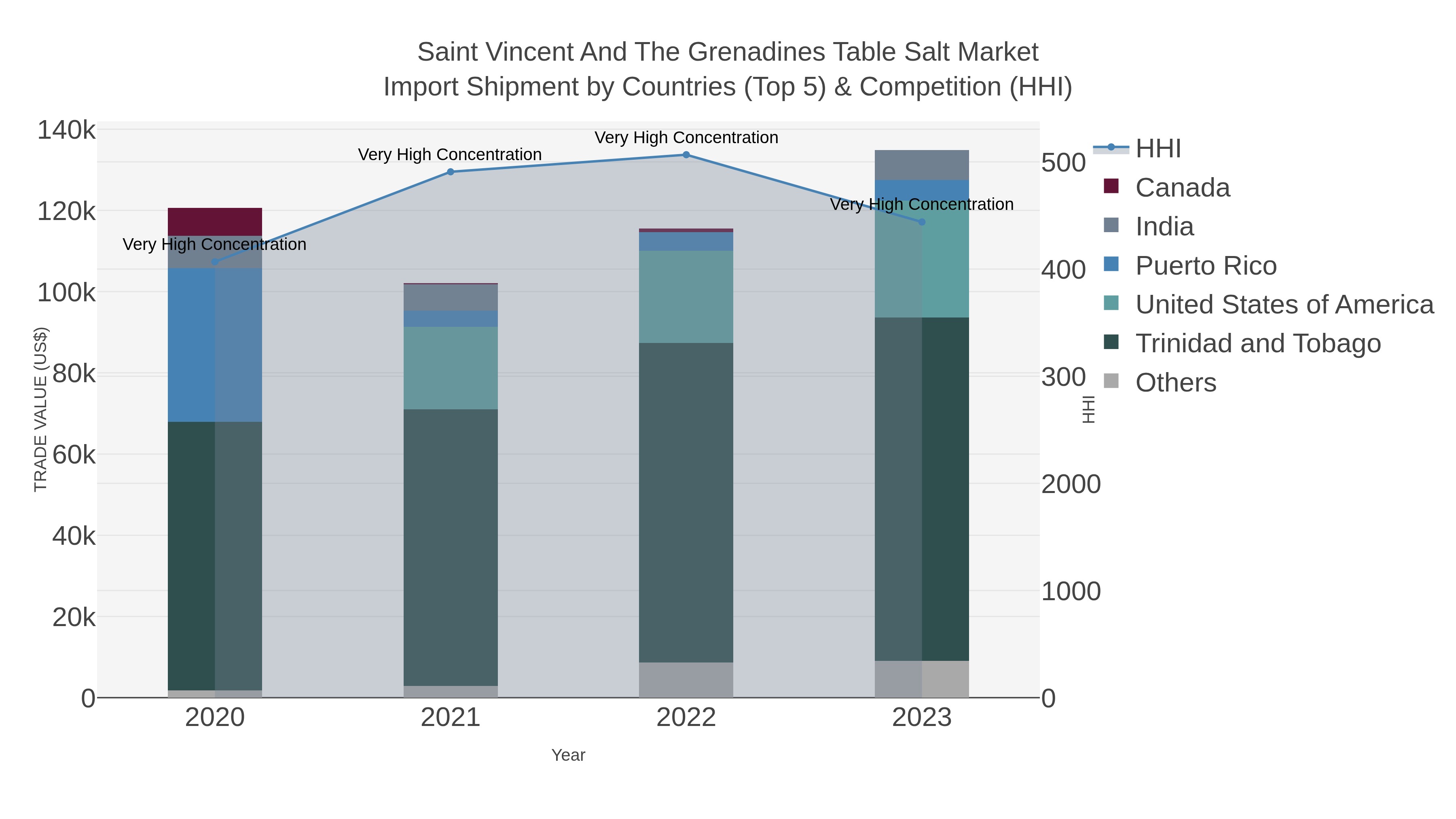 Saint Vincent And The Grenadines Table Salt Market Import Shipment by Countries (Top 5) & Competition (HHI)
