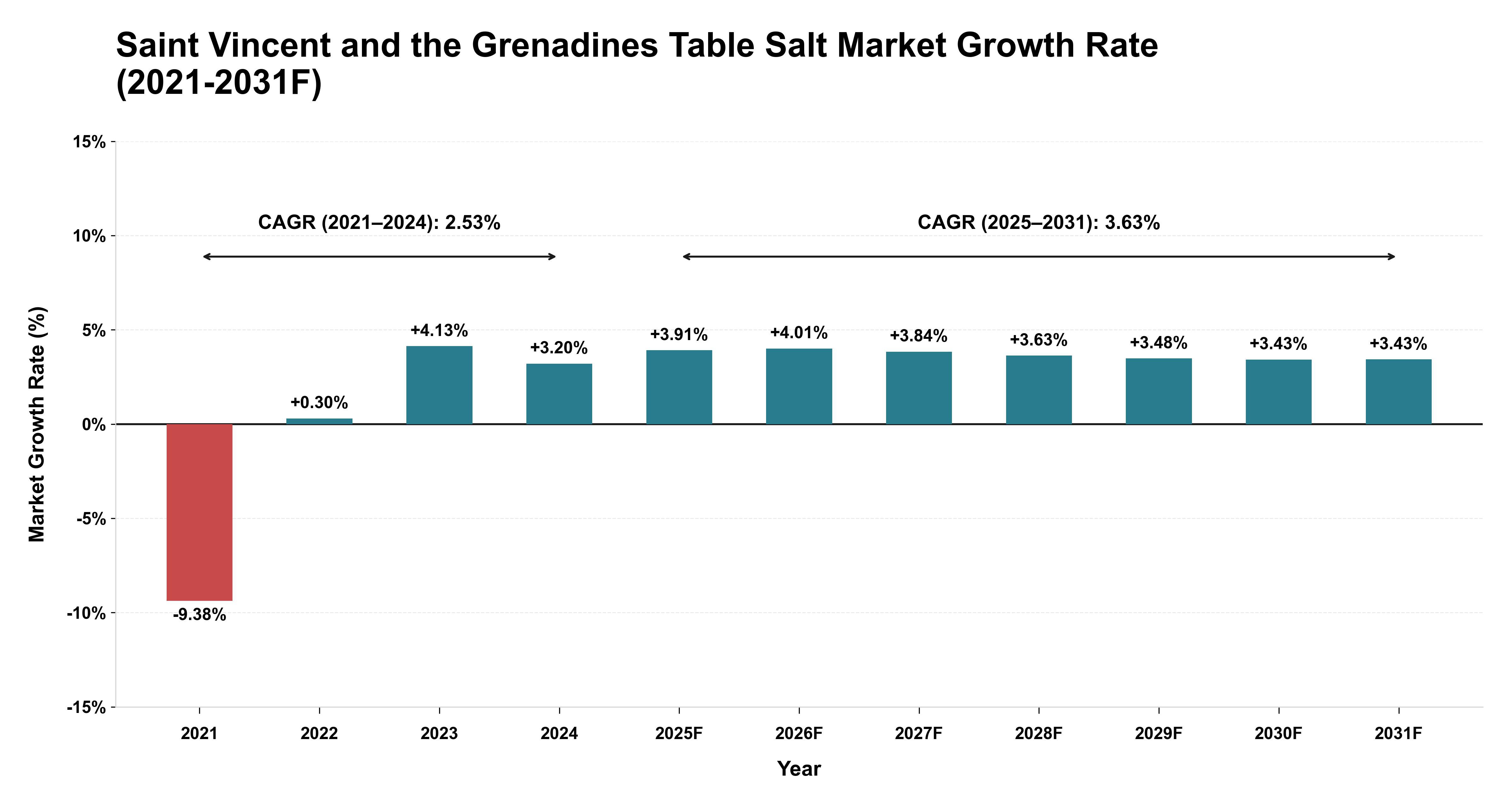 Saint Vincent and the Grenadines Table Salt Market Year-wise Growth Rate (2021-2031F)