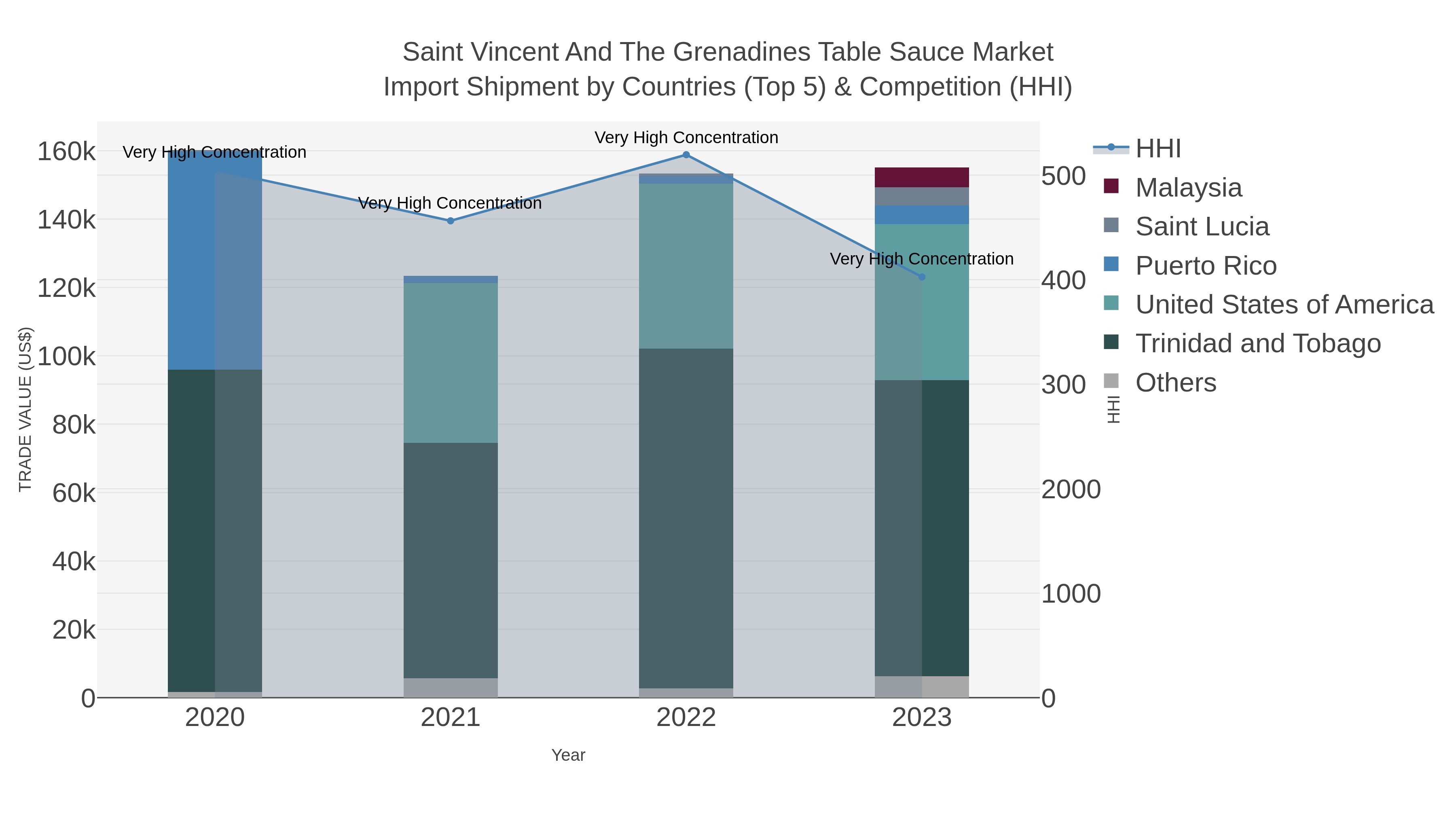 Saint Vincent And The Grenadines Table Sauce Market Import Shipment by Countries (Top 5) & Competition (HHI)