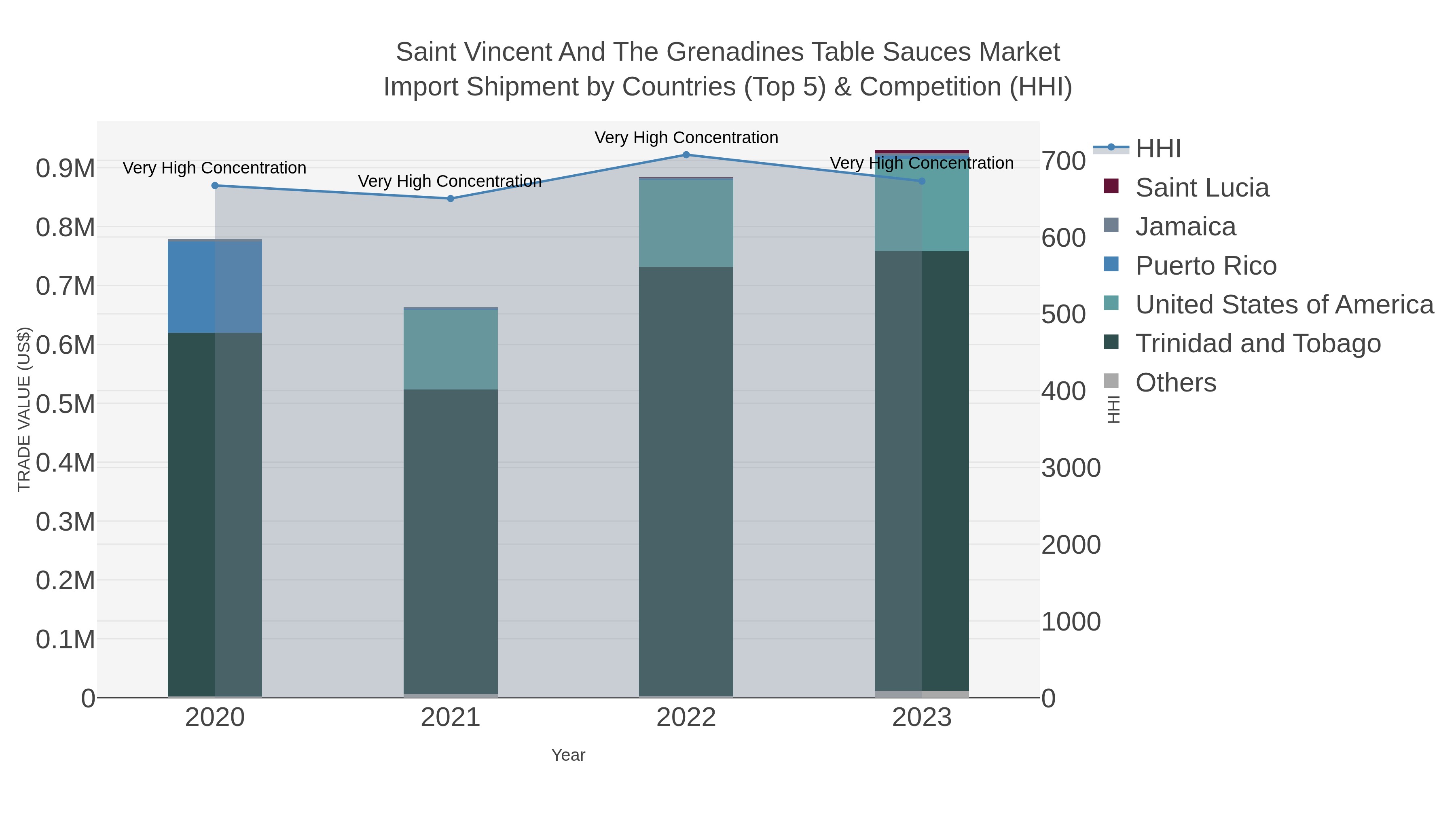 Saint Vincent And The Grenadines Table Sauces Market Import Shipment by Countries (Top 5) & Competition (HHI)