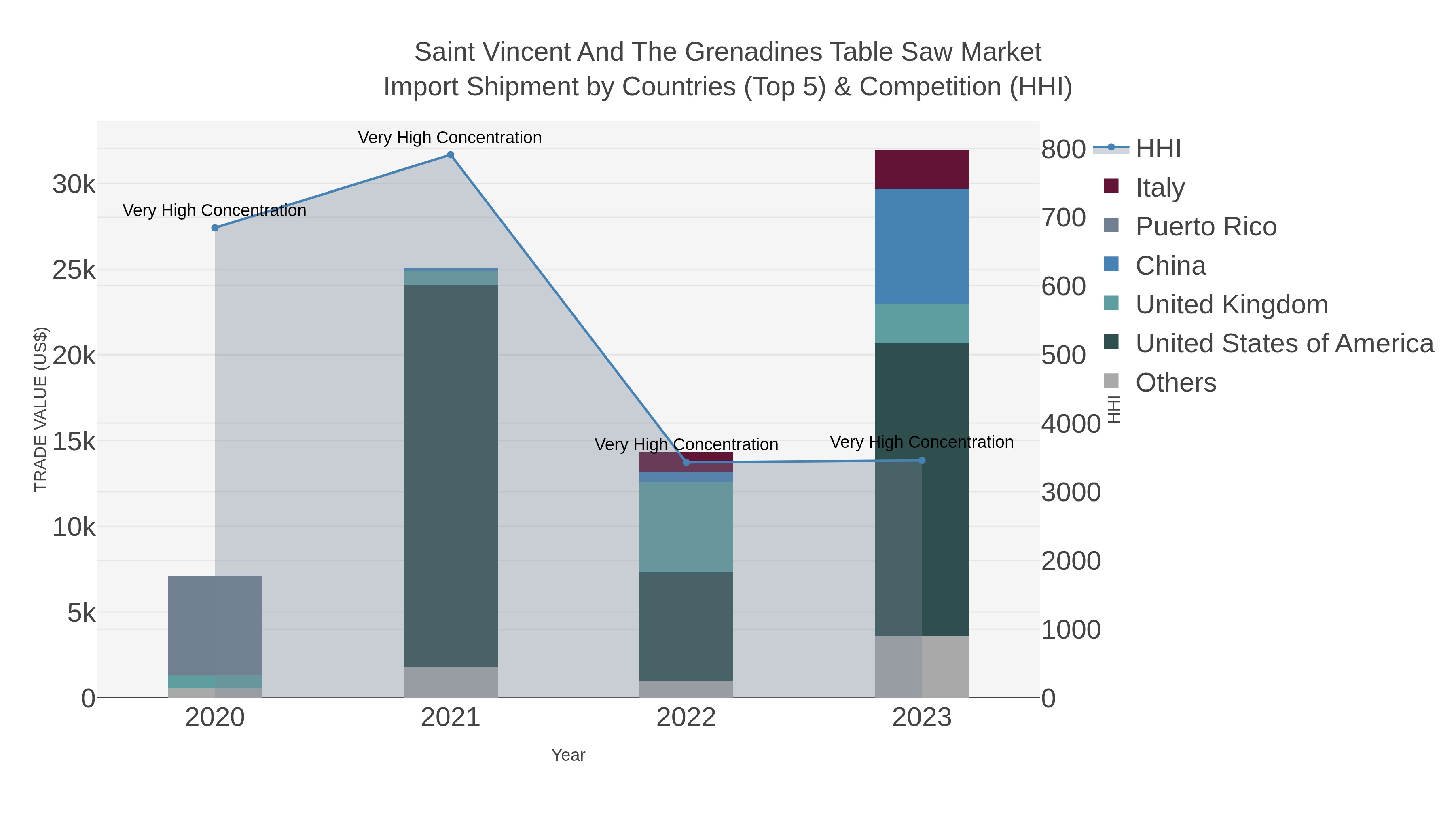 Saint Vincent And The Grenadines Table Saw Market Import Shipment by Countries (Top 5) & Competition (HHI)
