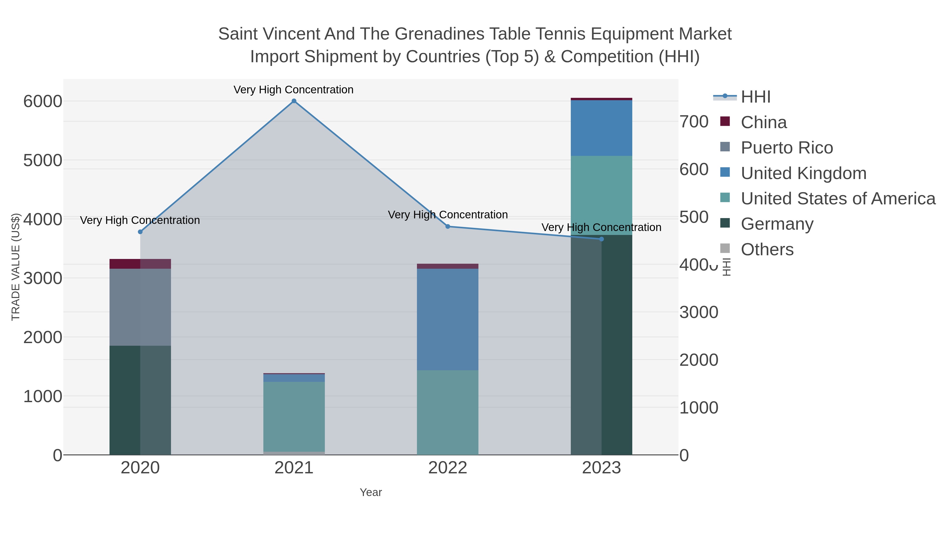 Saint Vincent And The Grenadines Table Tennis Equipment Market Import Shipment by Countries (Top 5) & Competition (HHI)