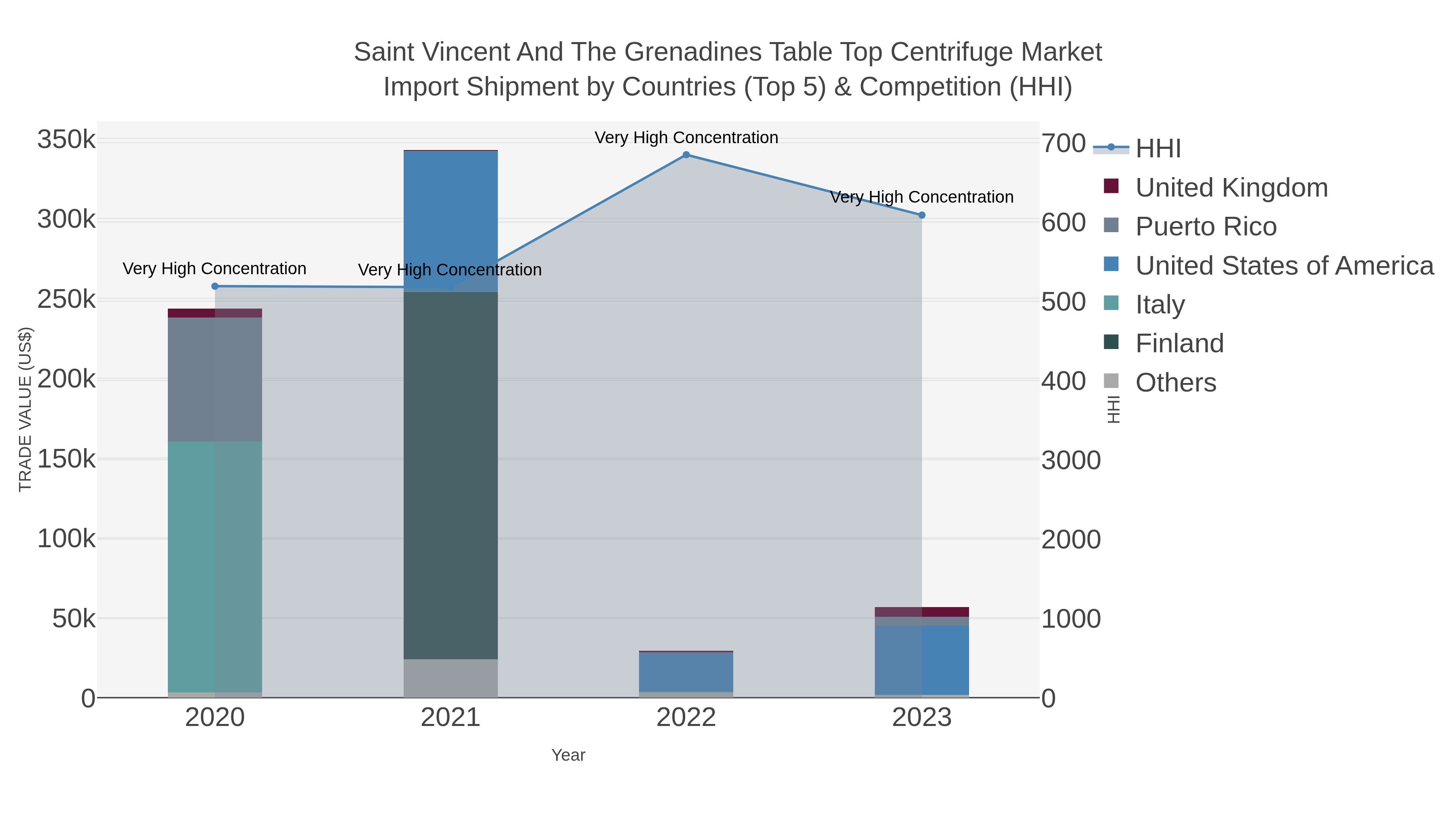 Saint Vincent And The Grenadines Table Top Centrifuge Market Import Shipment by Countries (Top 5) & Competition (HHI)