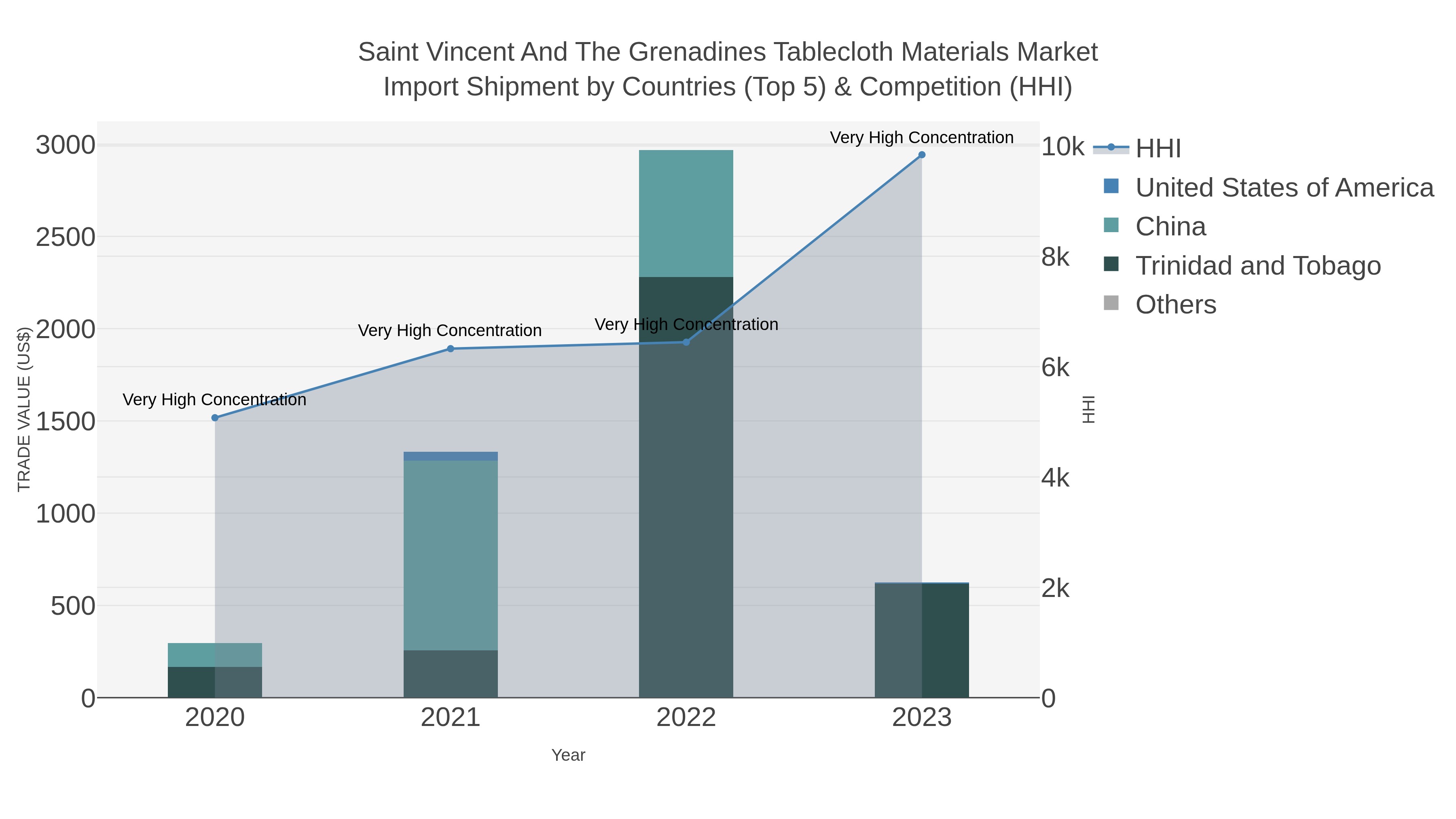 Saint Vincent And The Grenadines Tablecloth Materials Market Import Shipment by Countries (Top 5) & Competition (HHI)