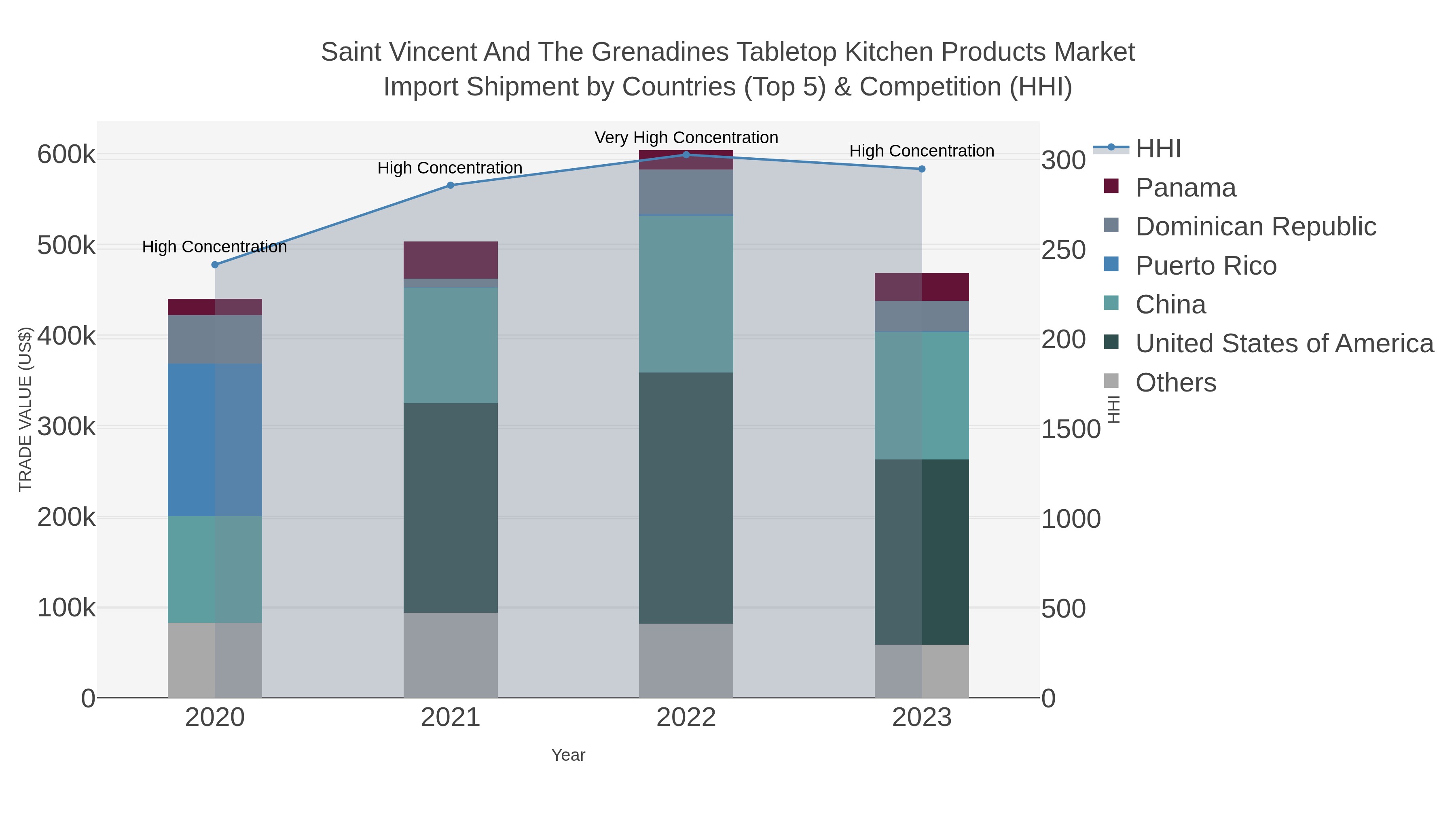 Saint Vincent And The Grenadines Tabletop Kitchen Products Market Import Shipment by Countries (Top 5) & Competition (HHI)