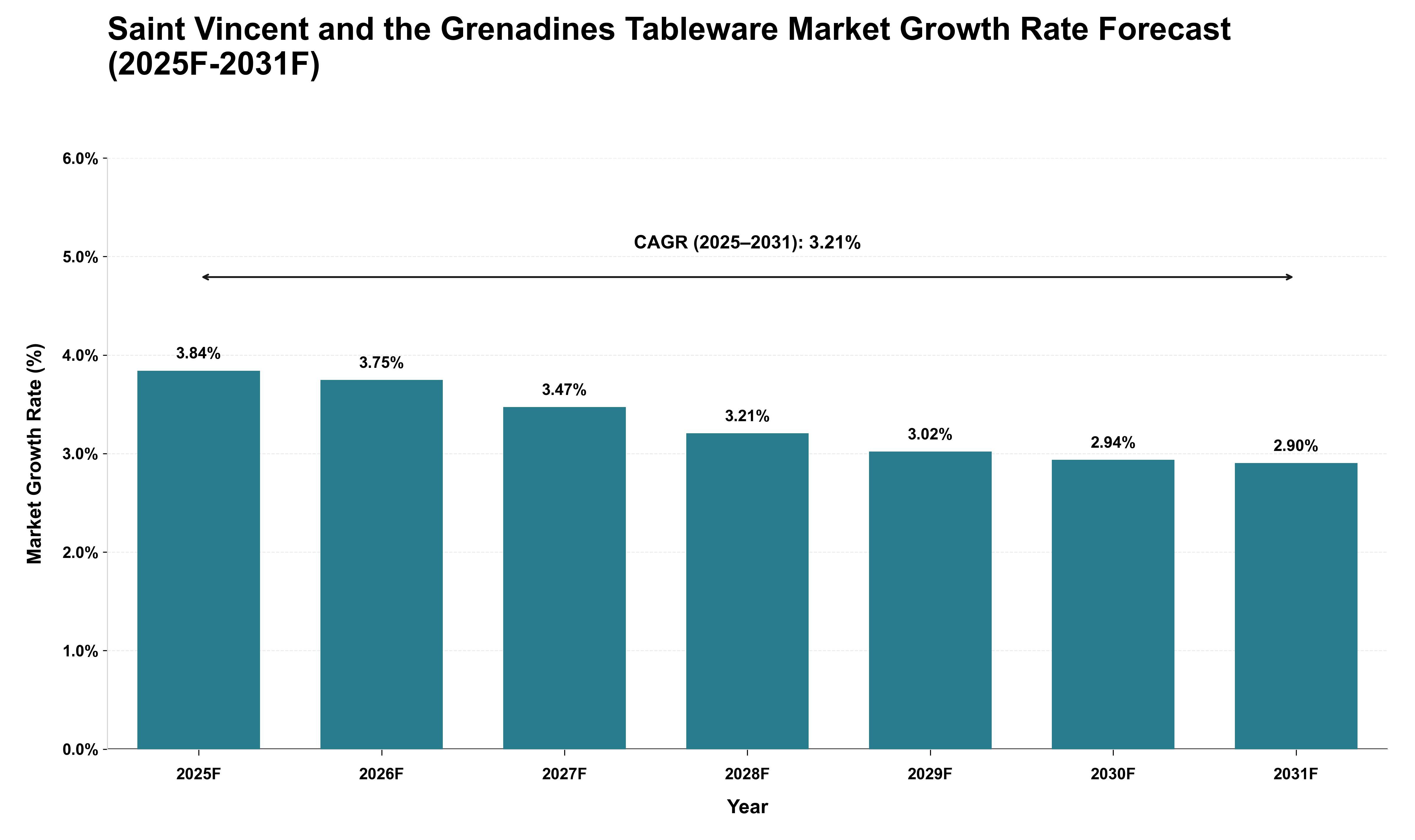 Saint Vincent and the Grenadines Tableware Market Growth Rate Analysis (2025 - 2031)