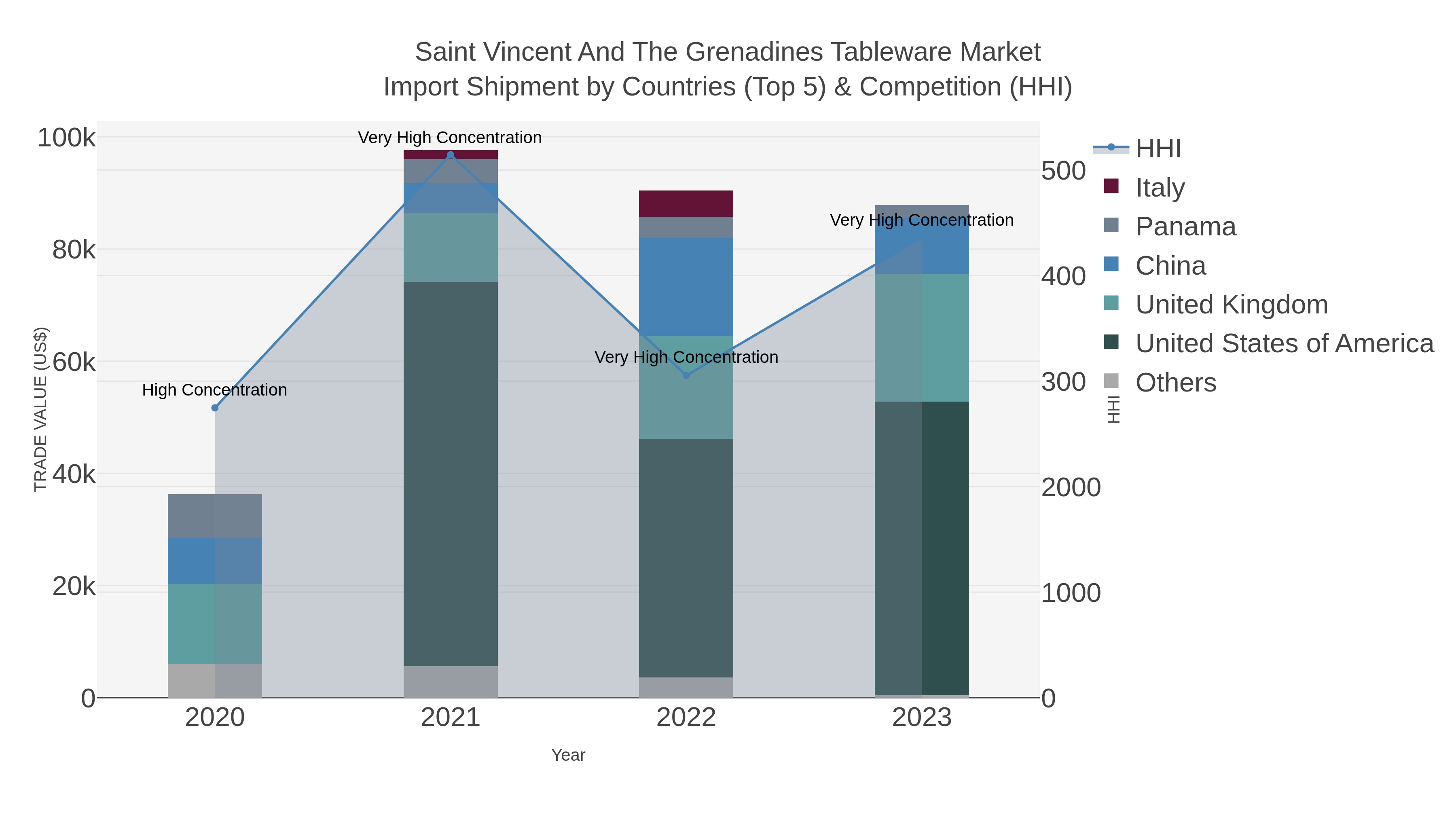 Saint Vincent And The Grenadines Tableware Market Import Shipment by Countries (Top 5) & Competition (HHI)