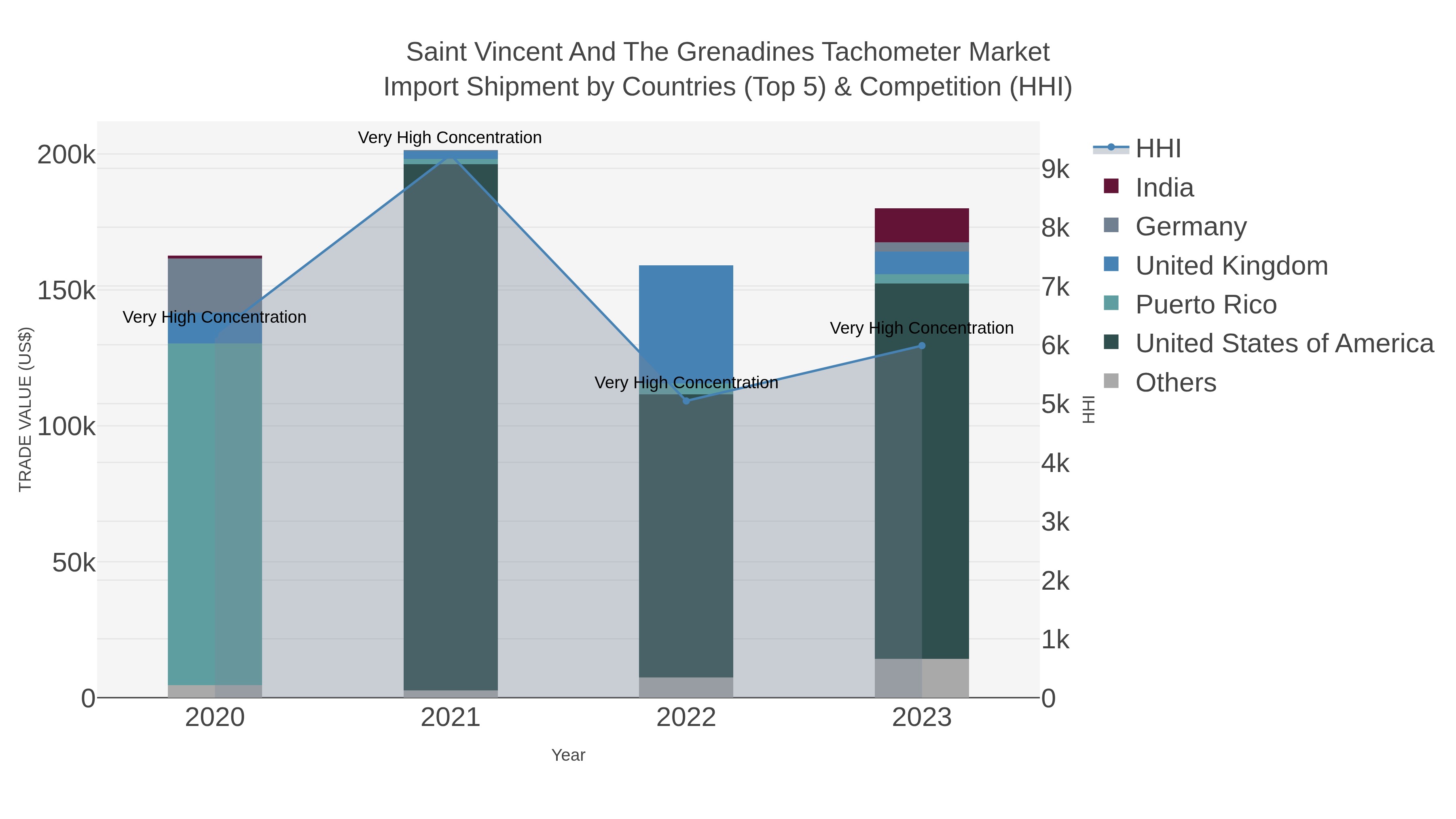 Saint Vincent And The Grenadines Tachometer Market Import Shipment by Countries (Top 5) & Competition (HHI)