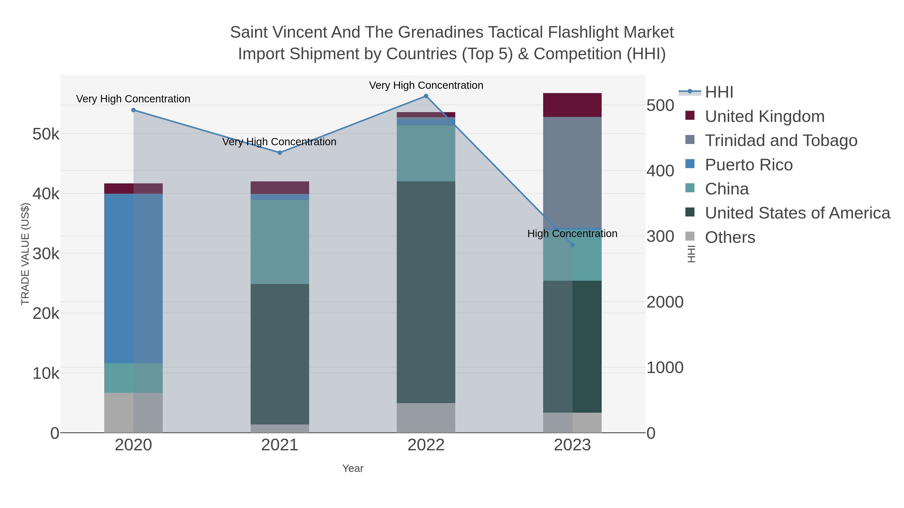 Saint Vincent And The Grenadines Tactical Flashlight Market Import Shipment by Countries (Top 5) & Competition (HHI)