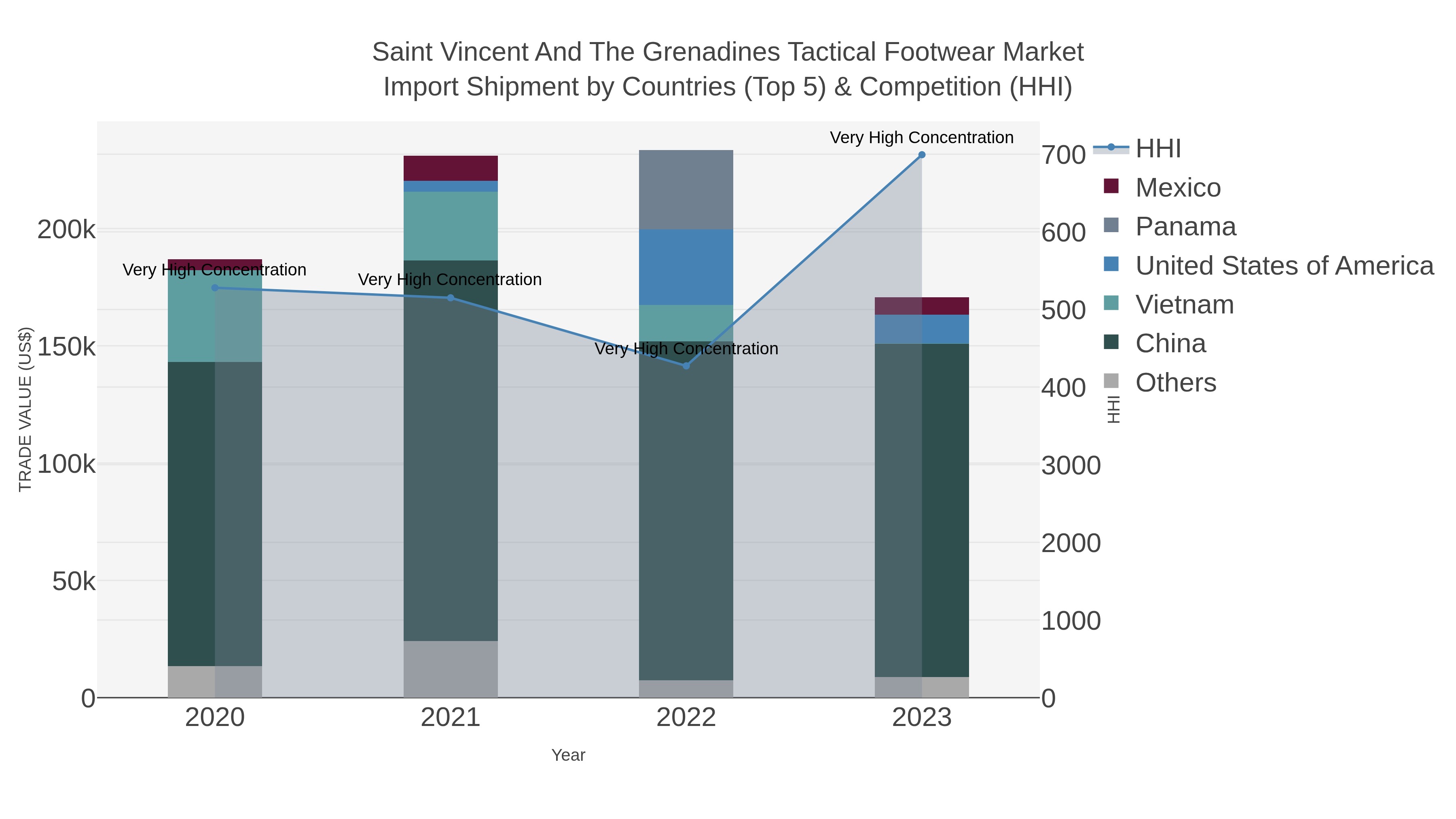 Saint Vincent And The Grenadines Tactical Footwear Market Import Shipment by Countries (Top 5) & Competition (HHI)