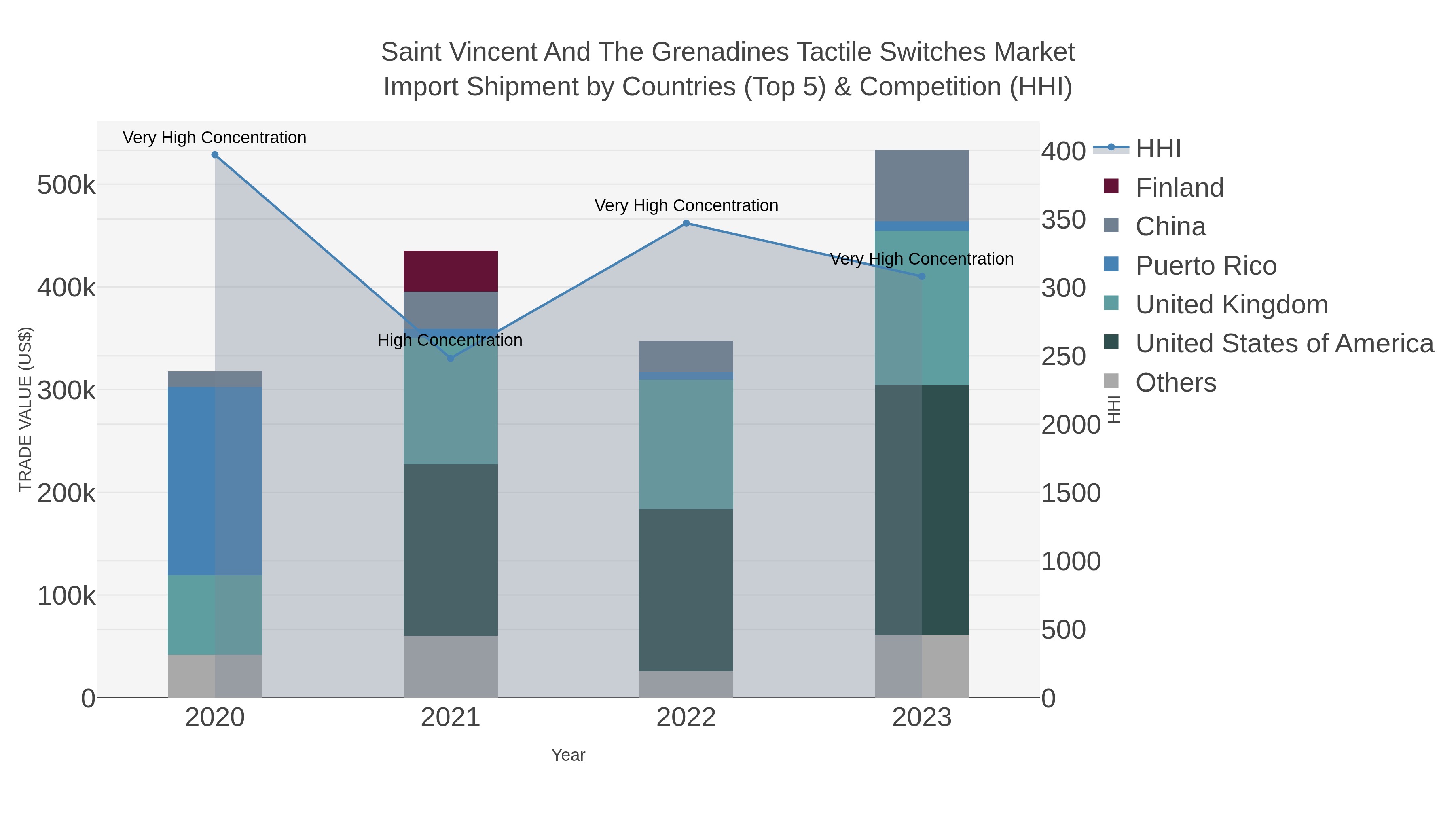 Saint Vincent And The Grenadines Tactile Switches Market Import Shipment by Countries (Top 5) & Competition (HHI)
