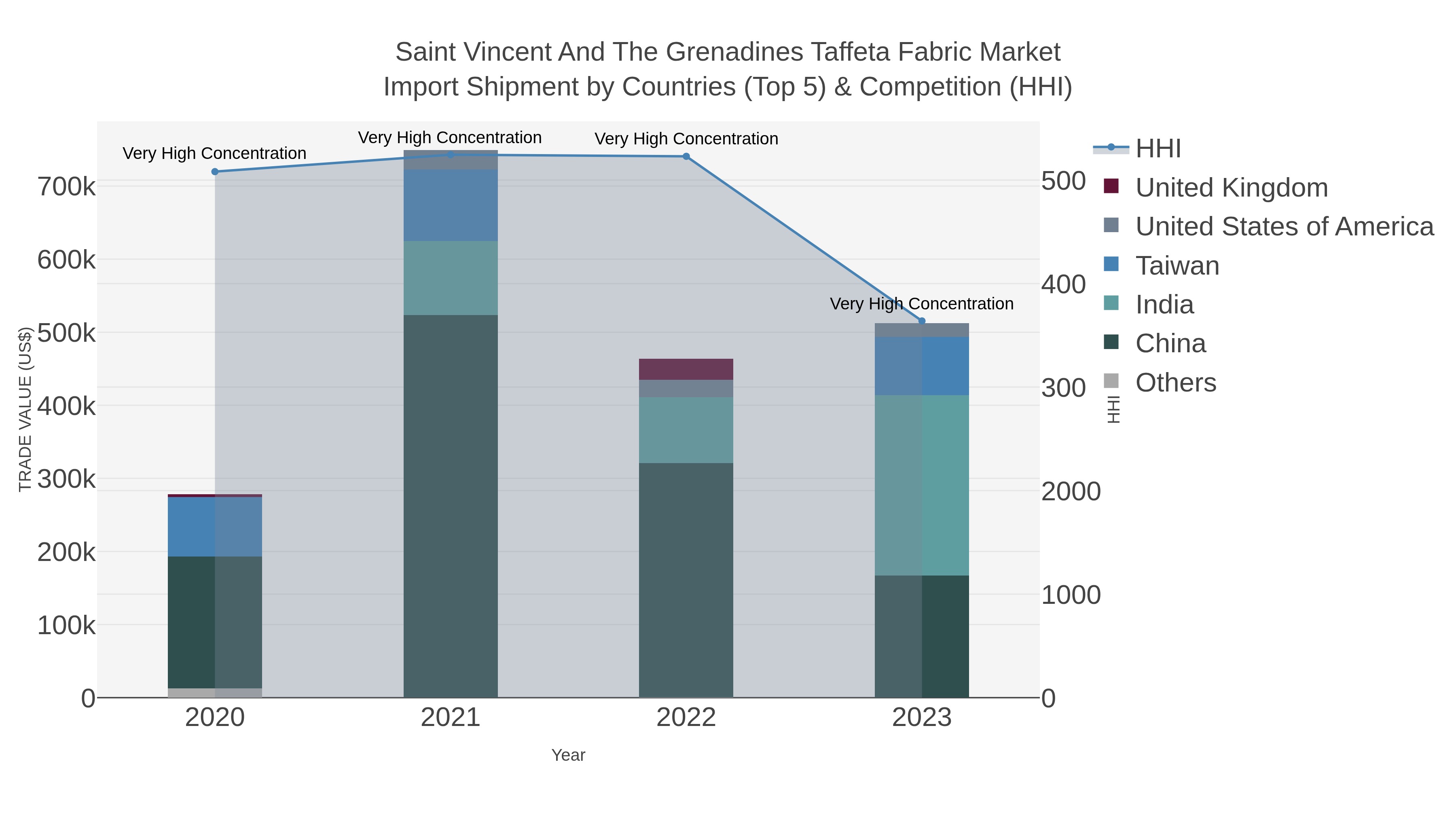 Saint Vincent And The Grenadines Taffeta Fabric Market Import Shipment by Countries (Top 5) & Competition (HHI)