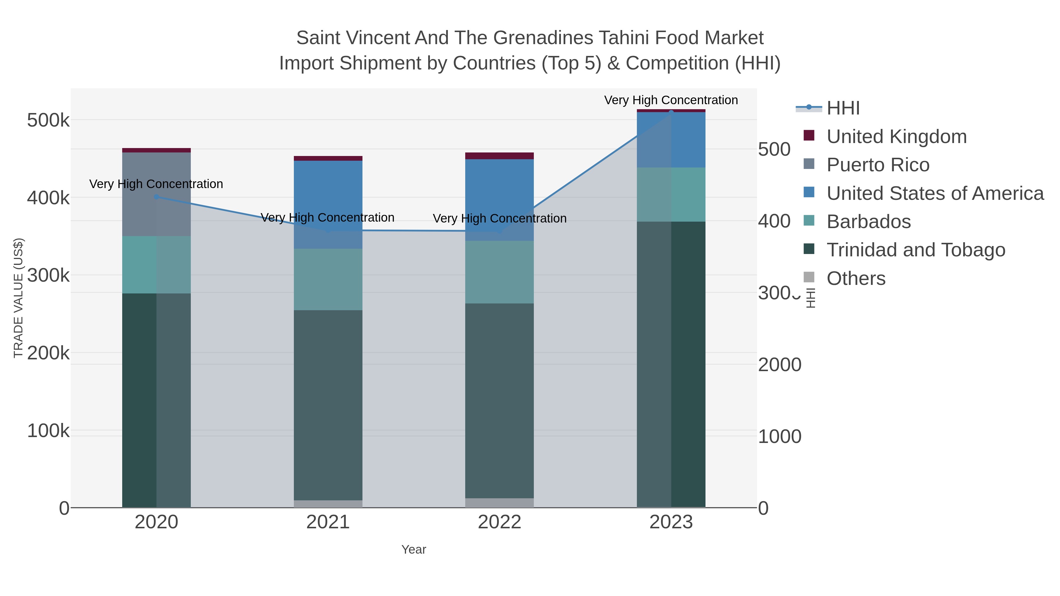 Saint Vincent And The Grenadines Tahini Food Market Import Shipment by Countries (Top 5) & Competition (HHI)